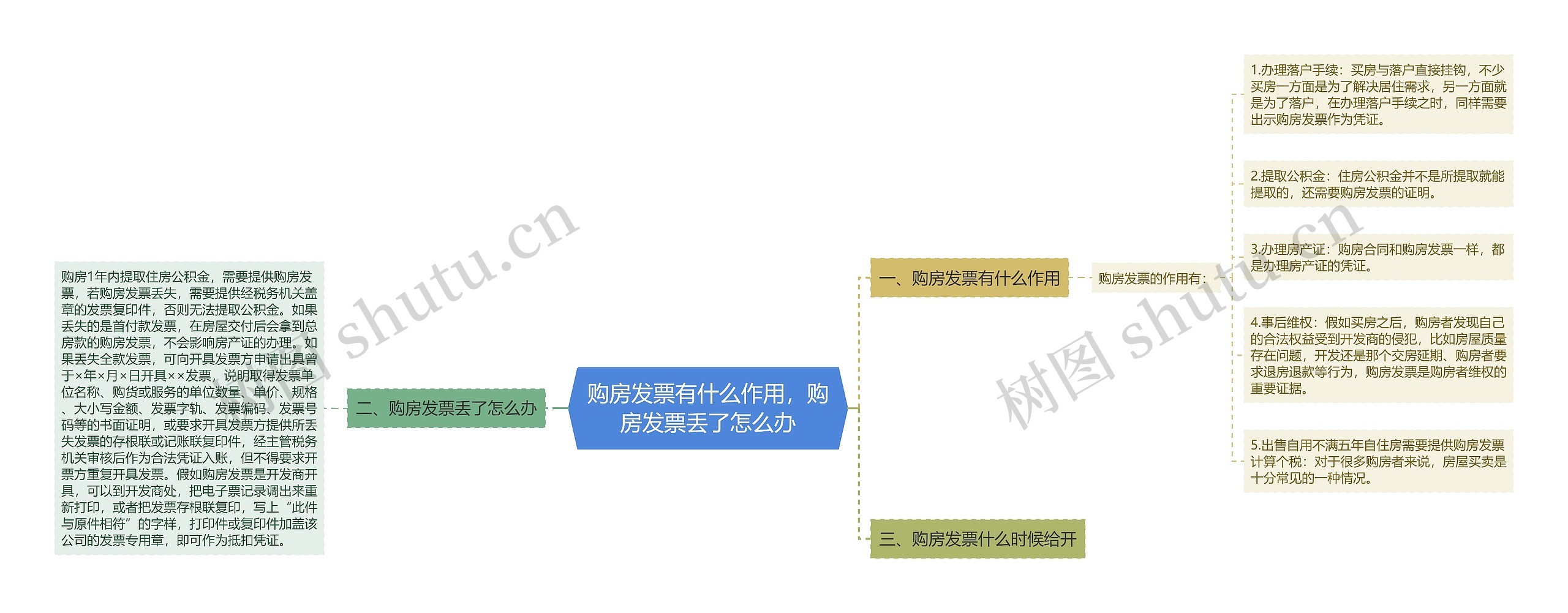 购房发票有什么作用，购房发票丢了怎么办思维导图