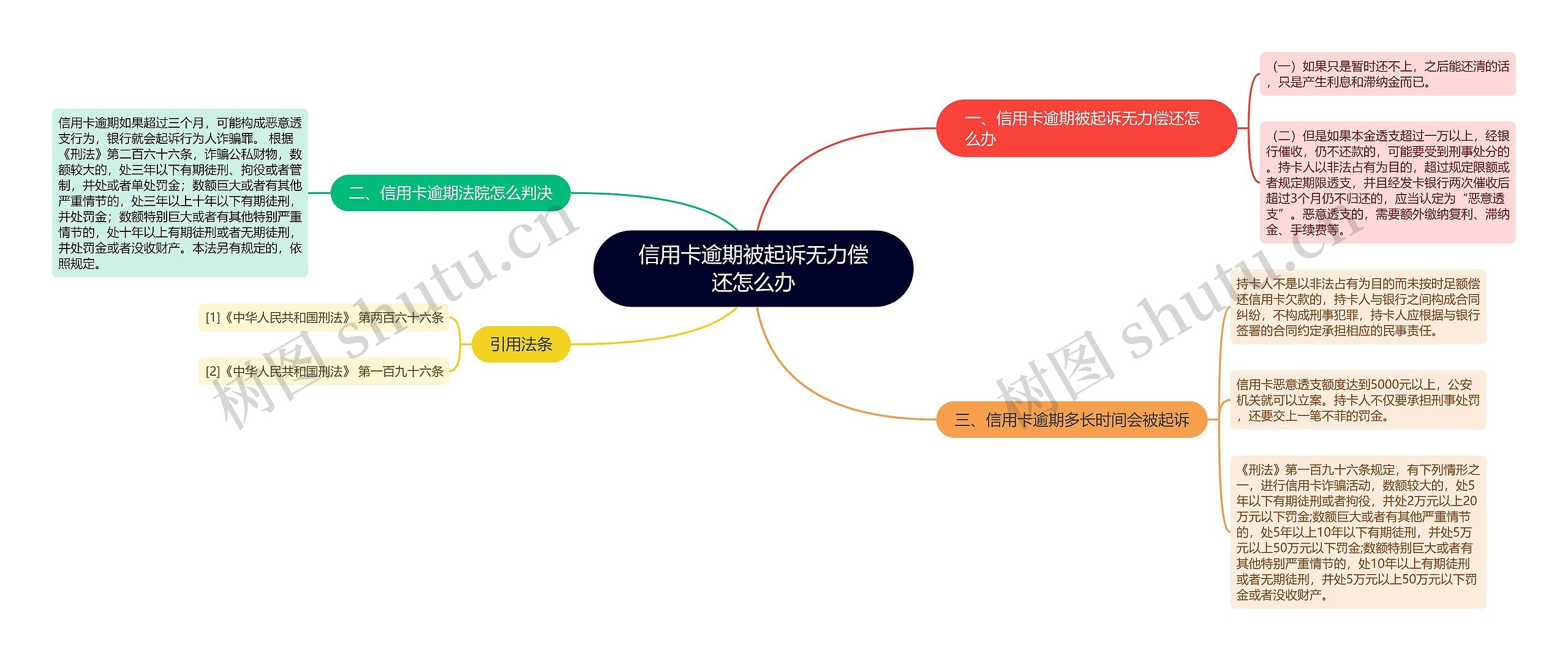 信用卡逾期被起诉无力偿还怎么办思维导图