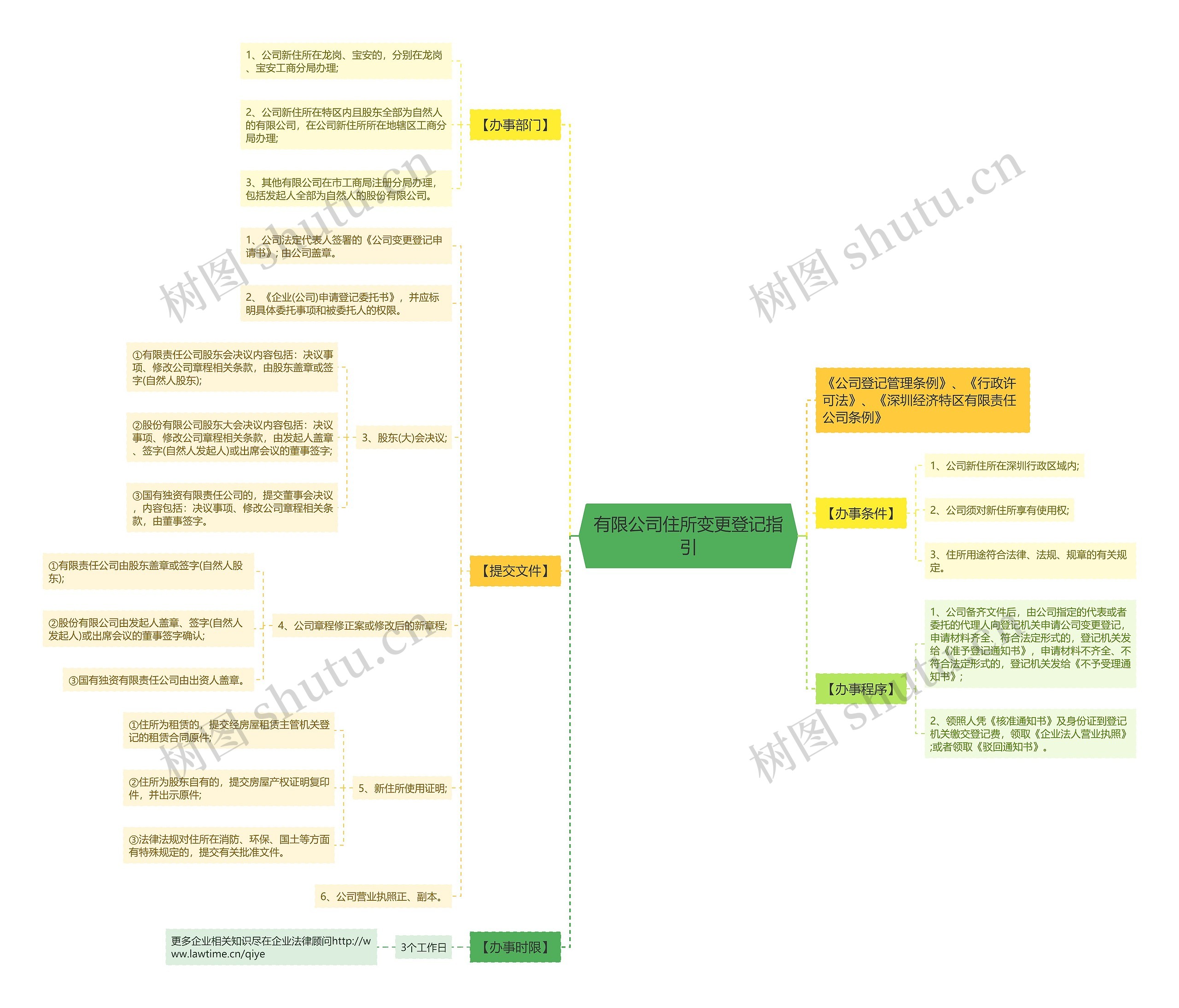 有限公司住所变更登记指引思维导图