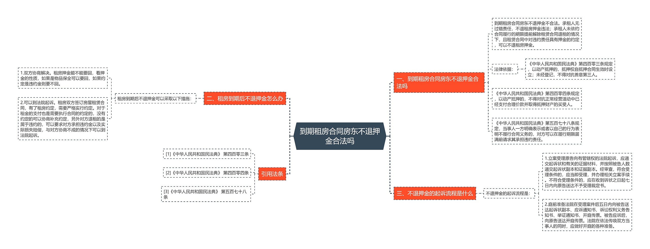 到期租房合同房东不退押金合法吗思维导图