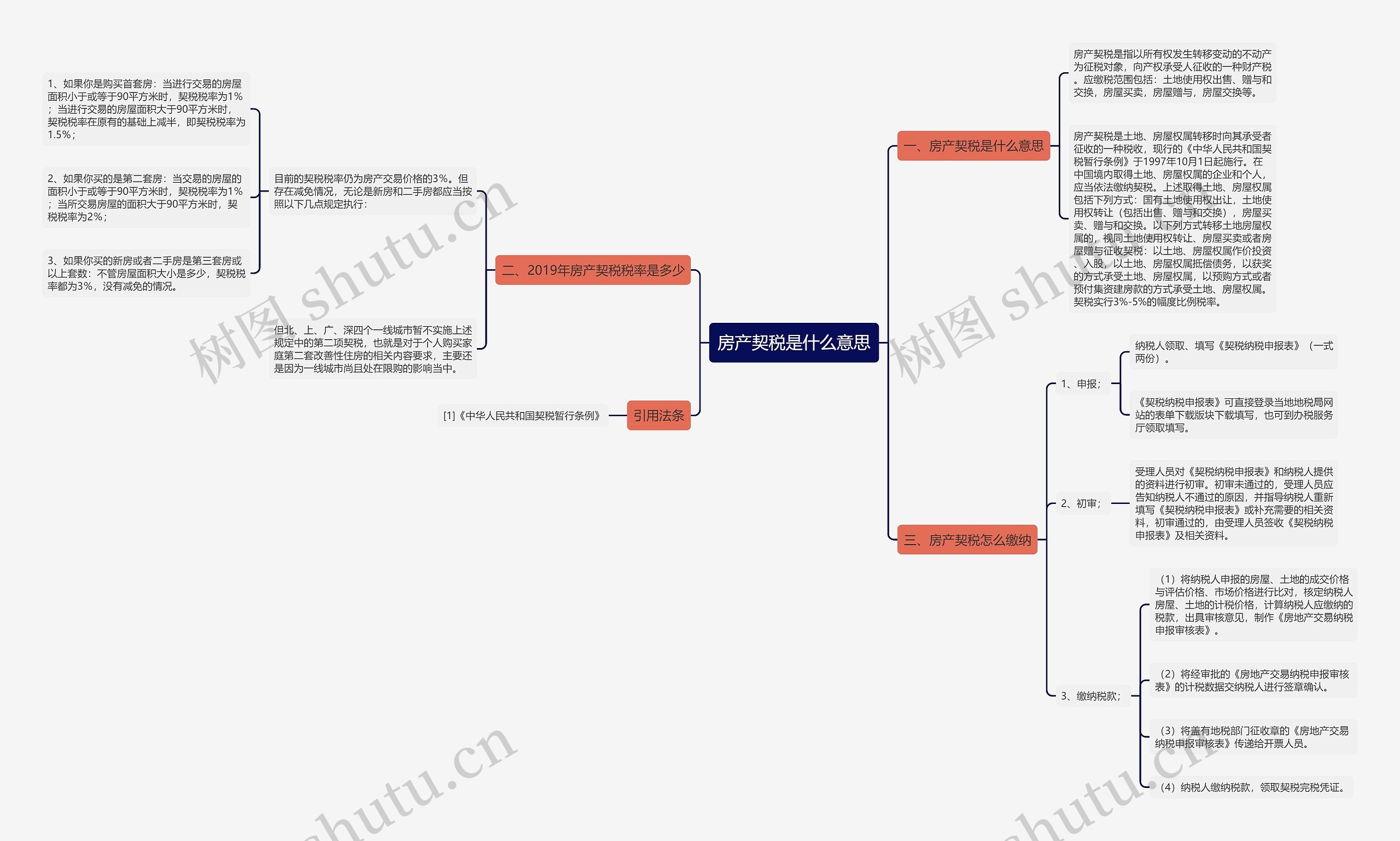 房产契税是什么意思思维导图