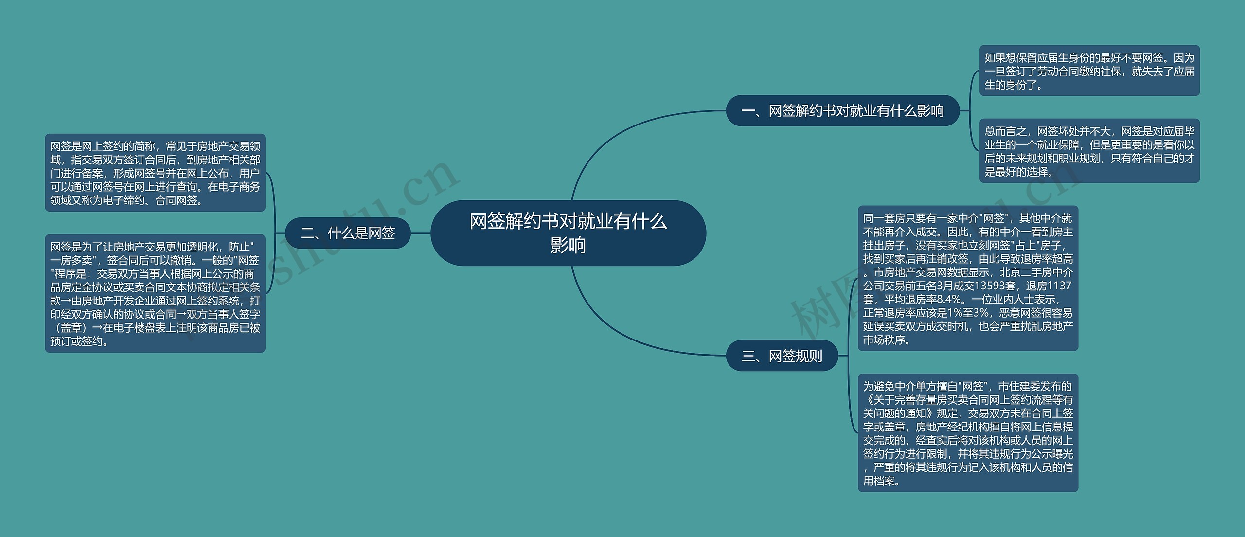 网签解约书对就业有什么影响思维导图