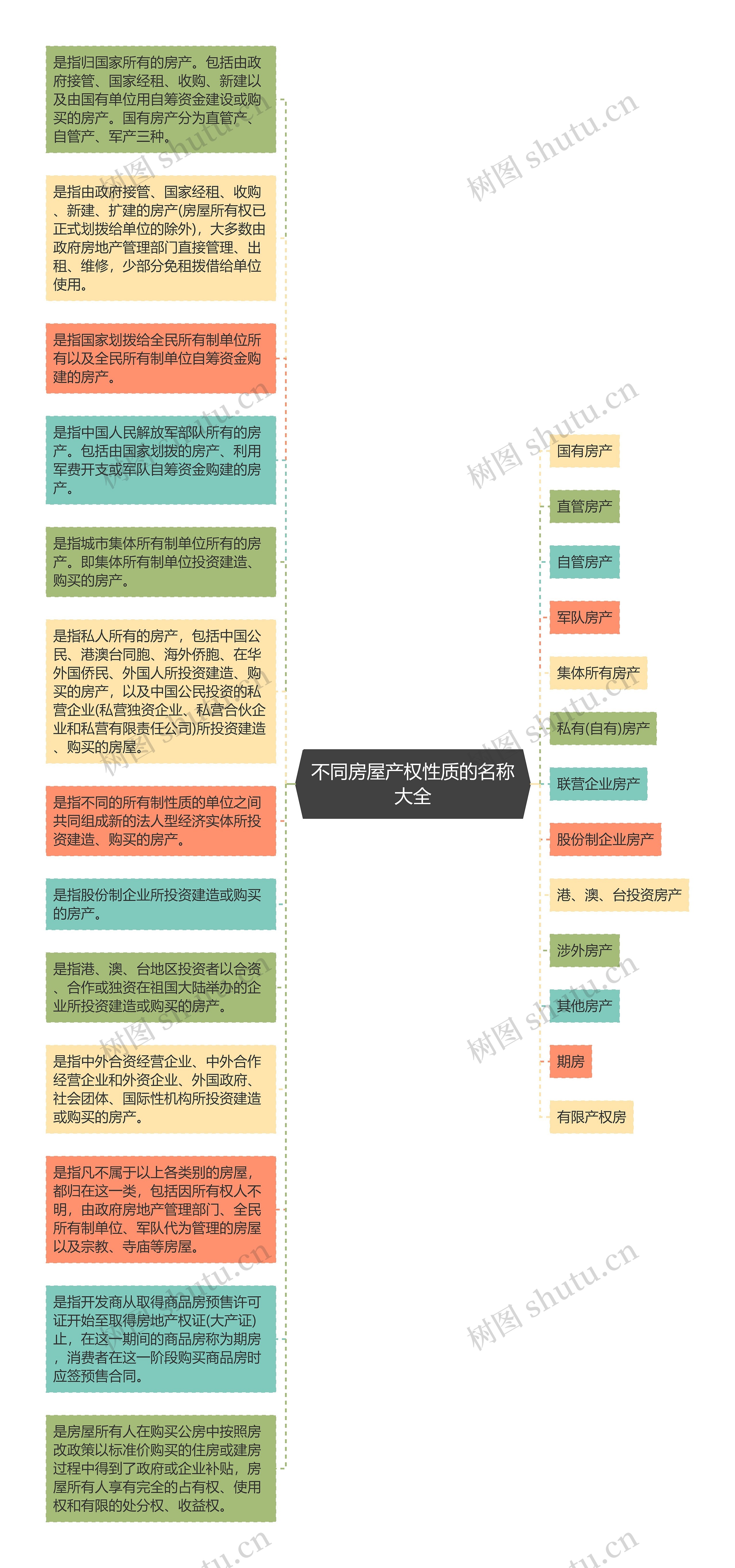 不同房屋产权性质的名称大全思维导图