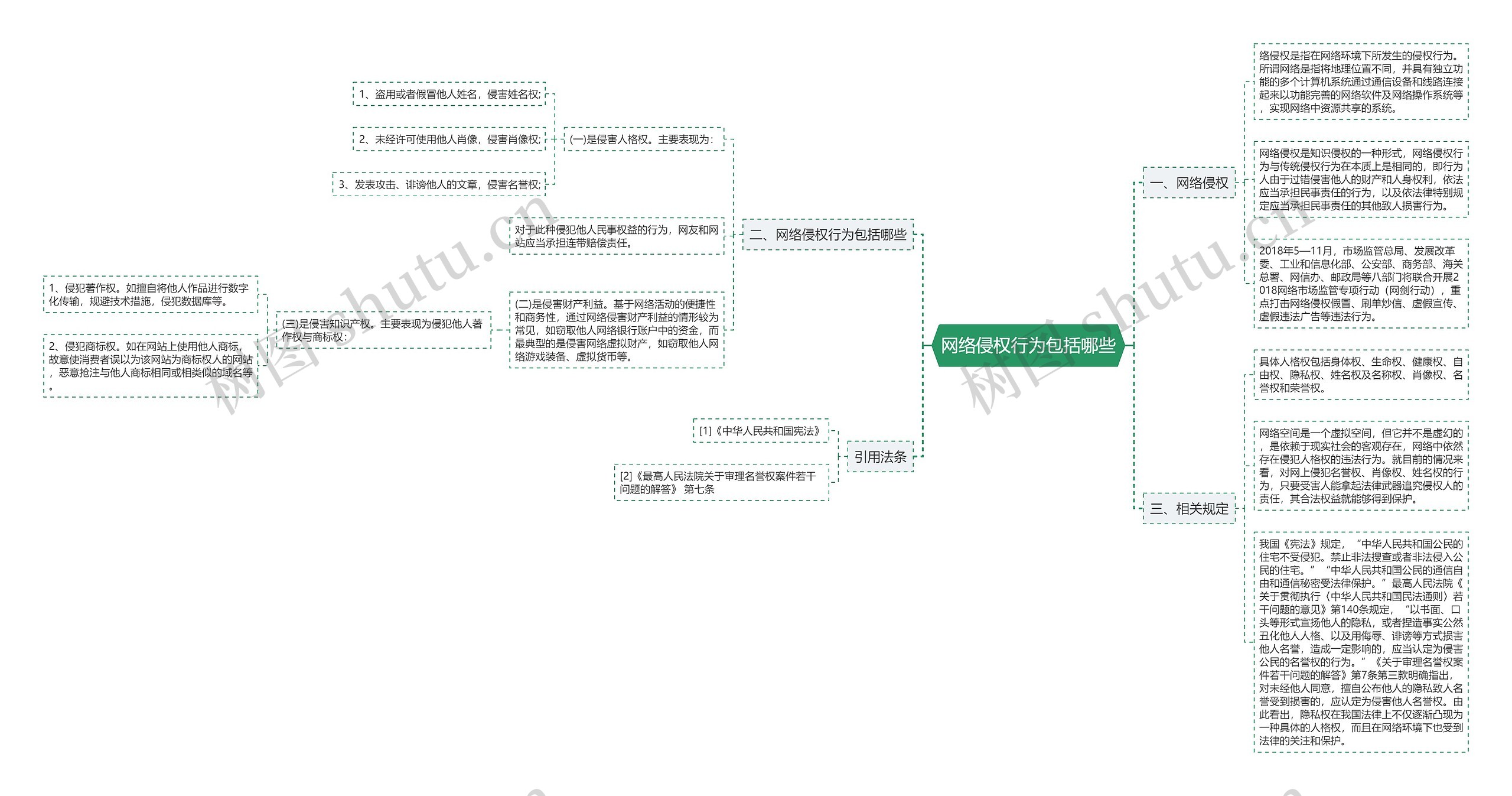 网络侵权行为包括哪些思维导图