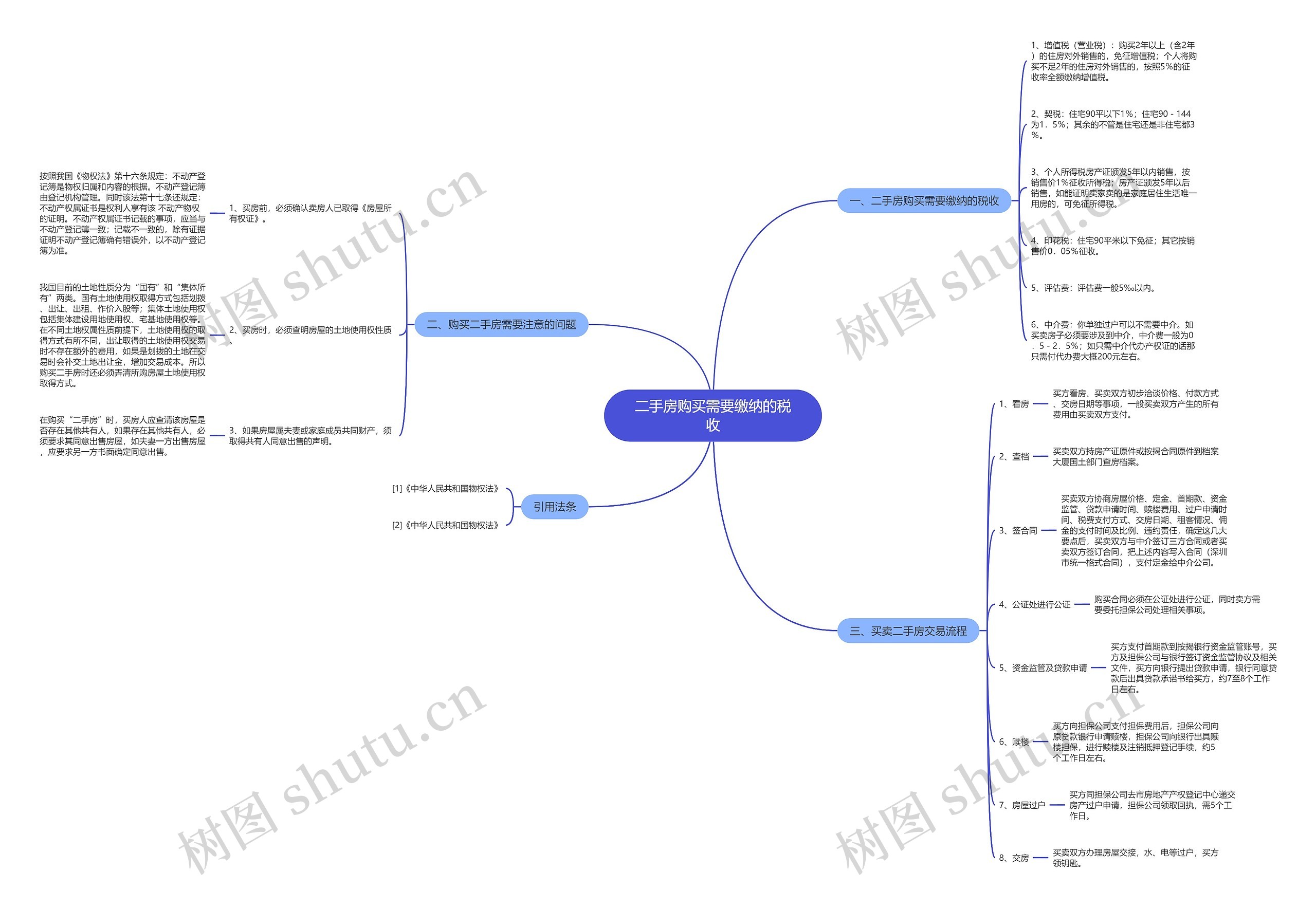 二手房购买需要缴纳的税收思维导图