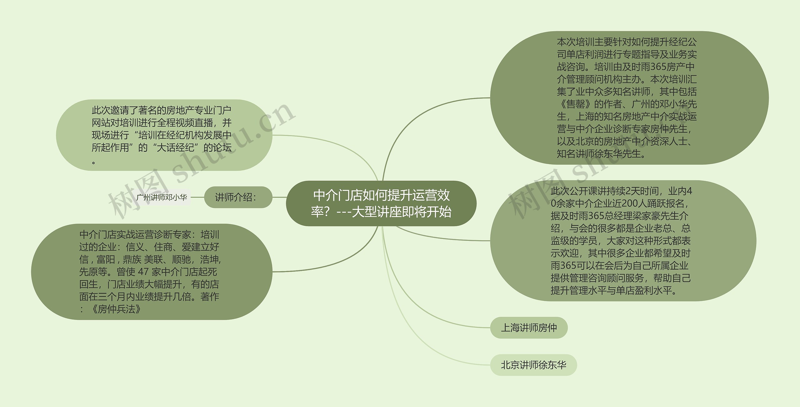 中介门店如何提升运营效率？---大型讲座即将开始思维导图