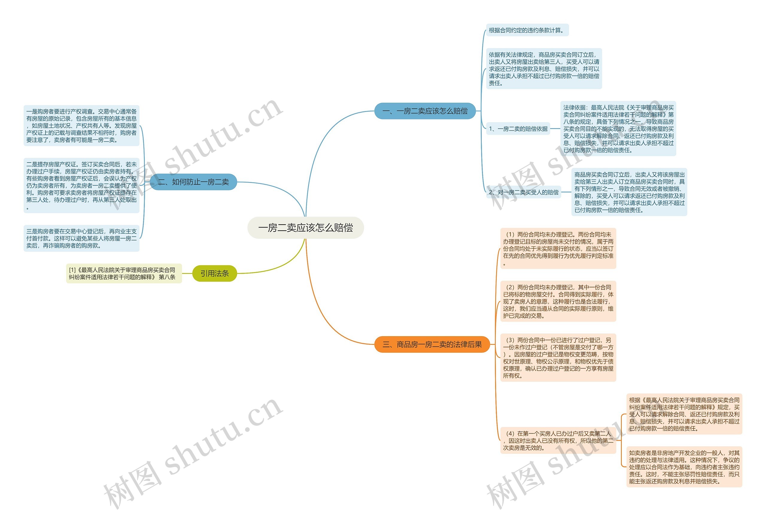 一房二卖应该怎么赔偿思维导图