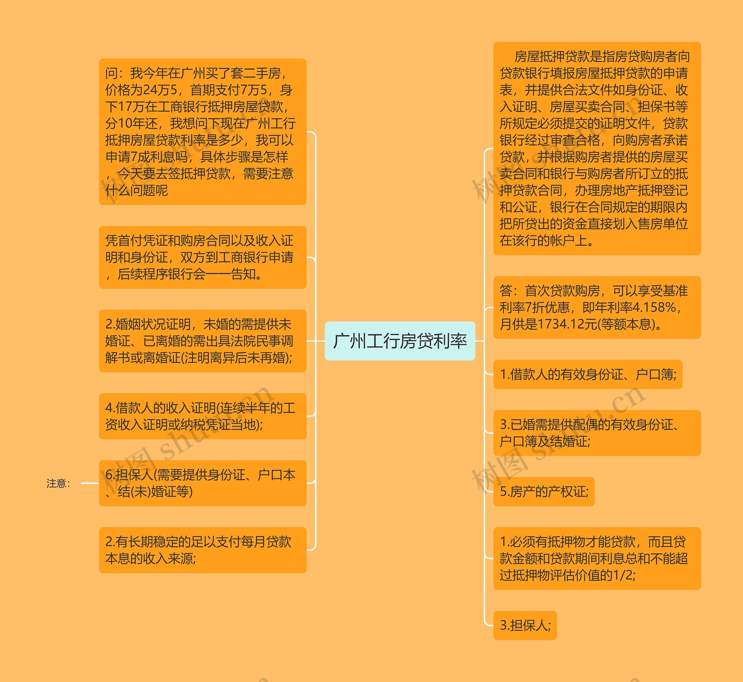 广州工行房贷利率思维导图