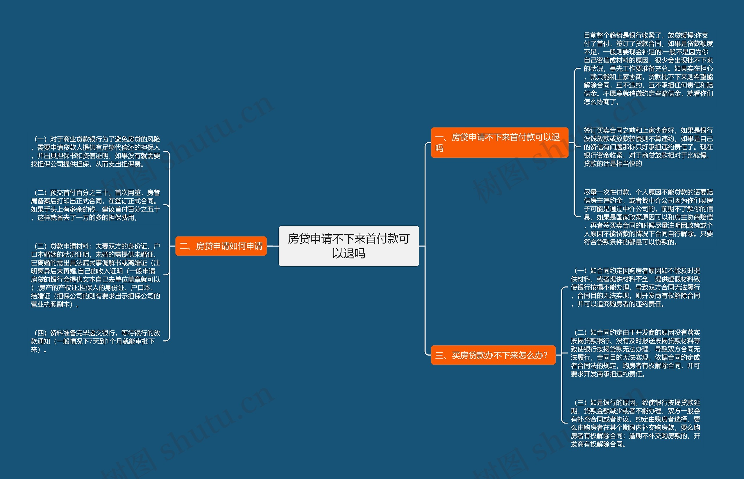 房贷申请不下来首付款可以退吗思维导图