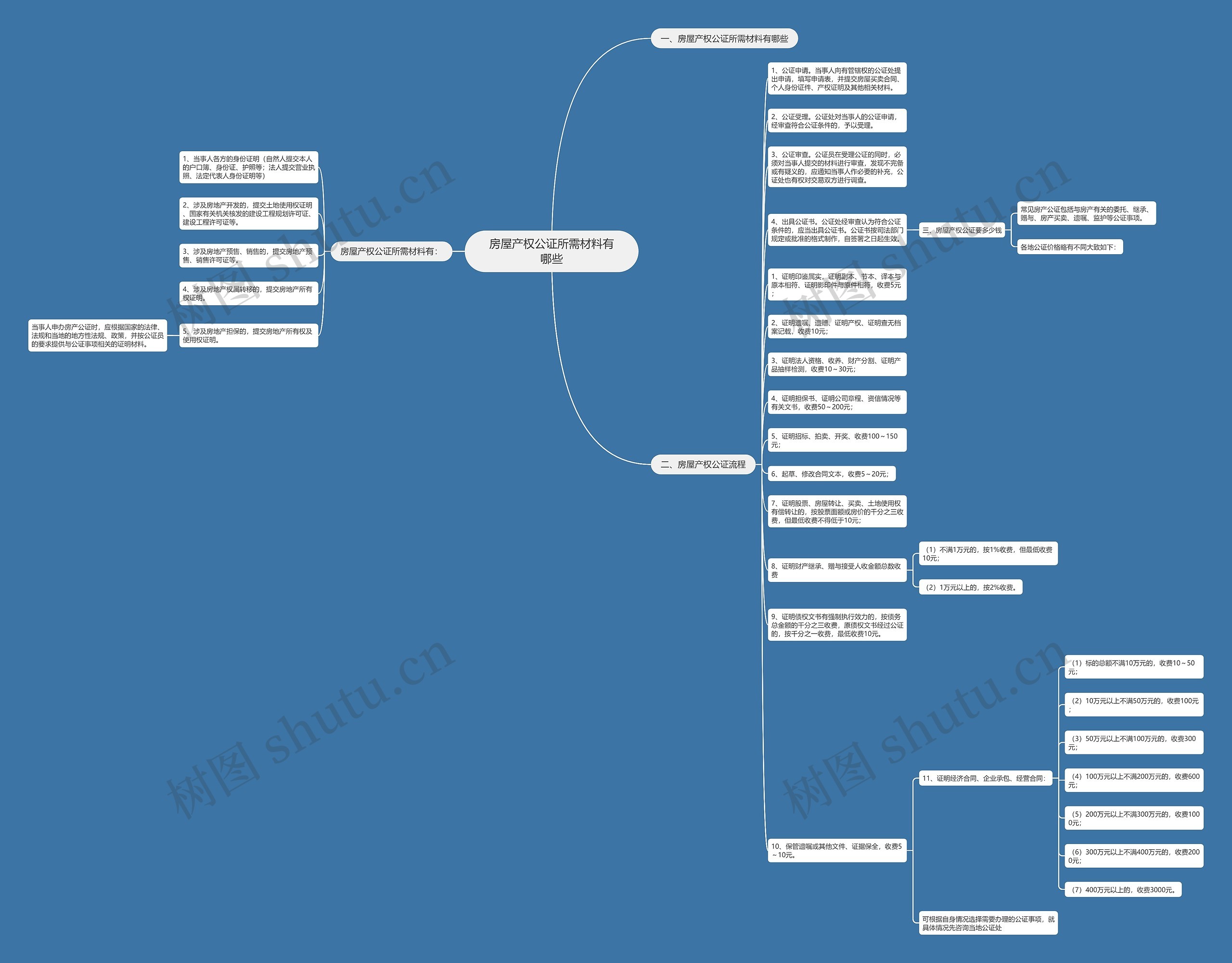 房屋产权公证所需材料有哪些思维导图