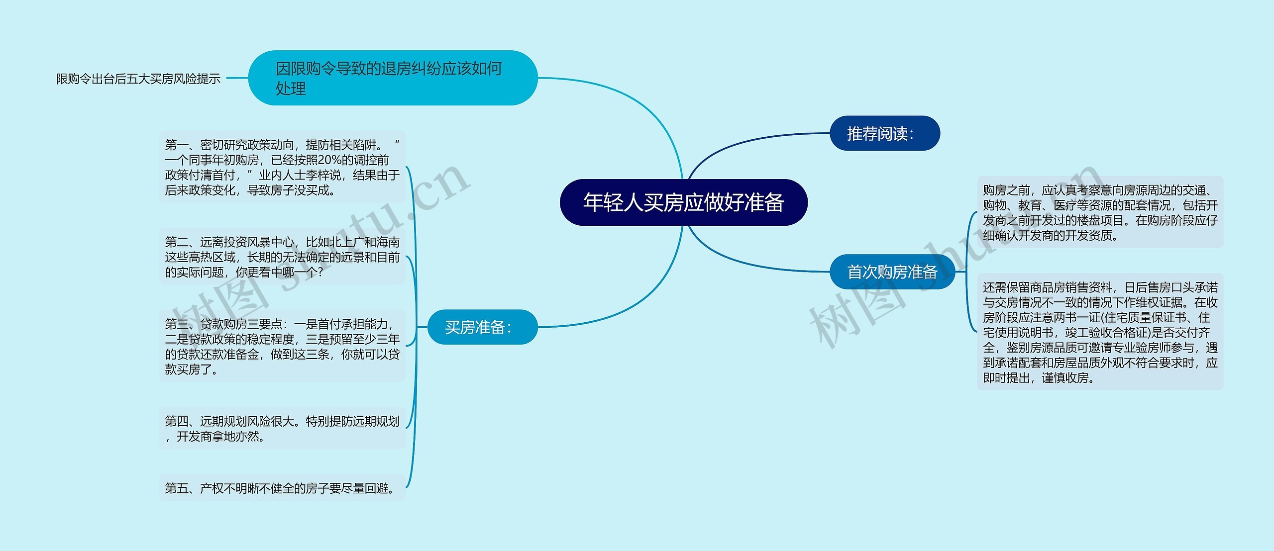 年轻人买房应做好准备思维导图