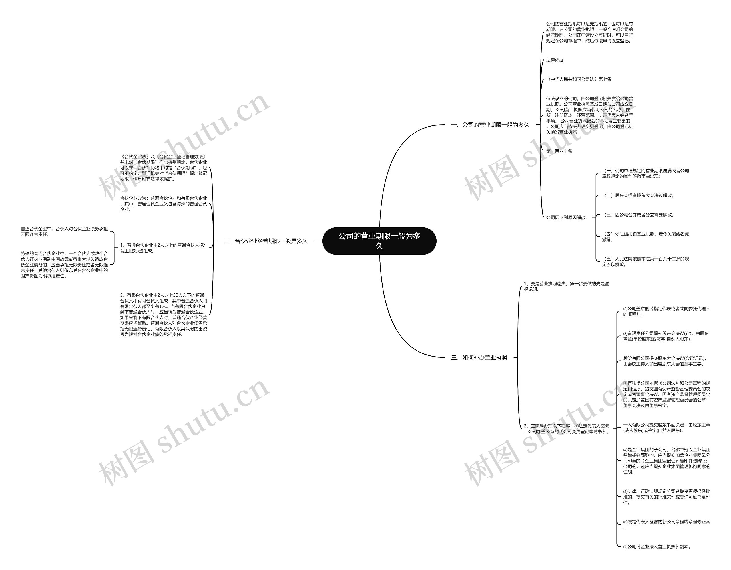 公司的营业期限一般为多久思维导图