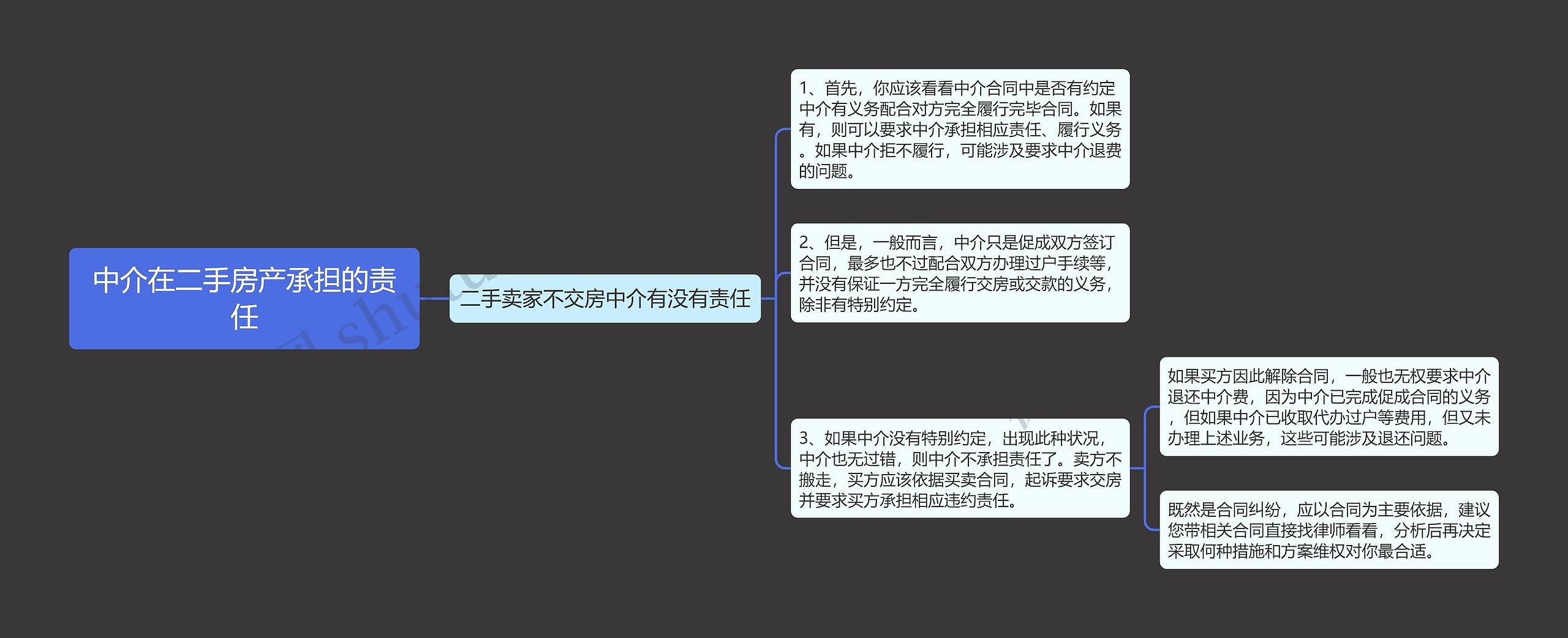 中介在二手房产承担的责任思维导图