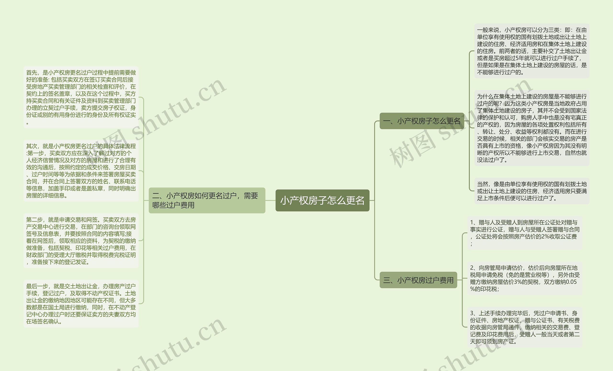 小产权房子怎么更名思维导图