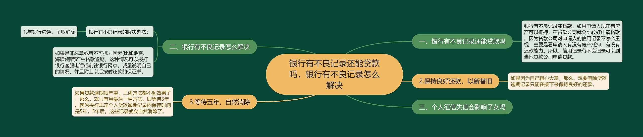 银行有不良记录还能贷款吗，银行有不良记录怎么解决思维导图