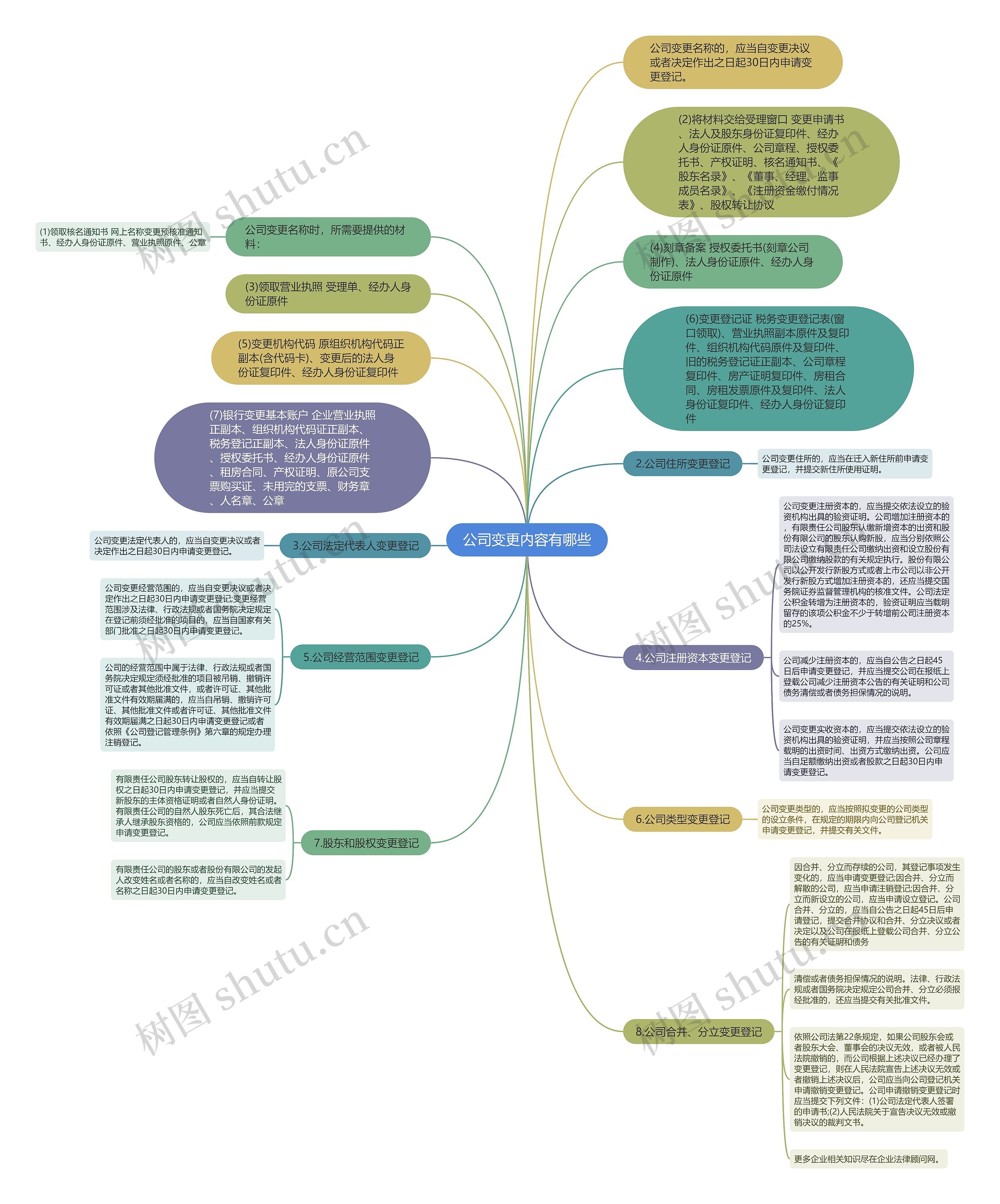 公司变更内容有哪些思维导图