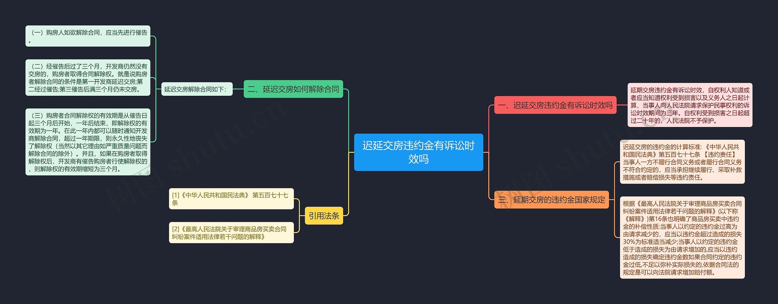 迟延交房违约金有诉讼时效吗思维导图