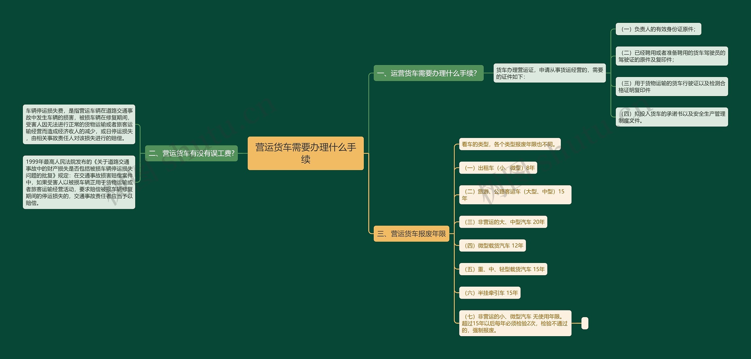 营运货车需要办理什么手续思维导图