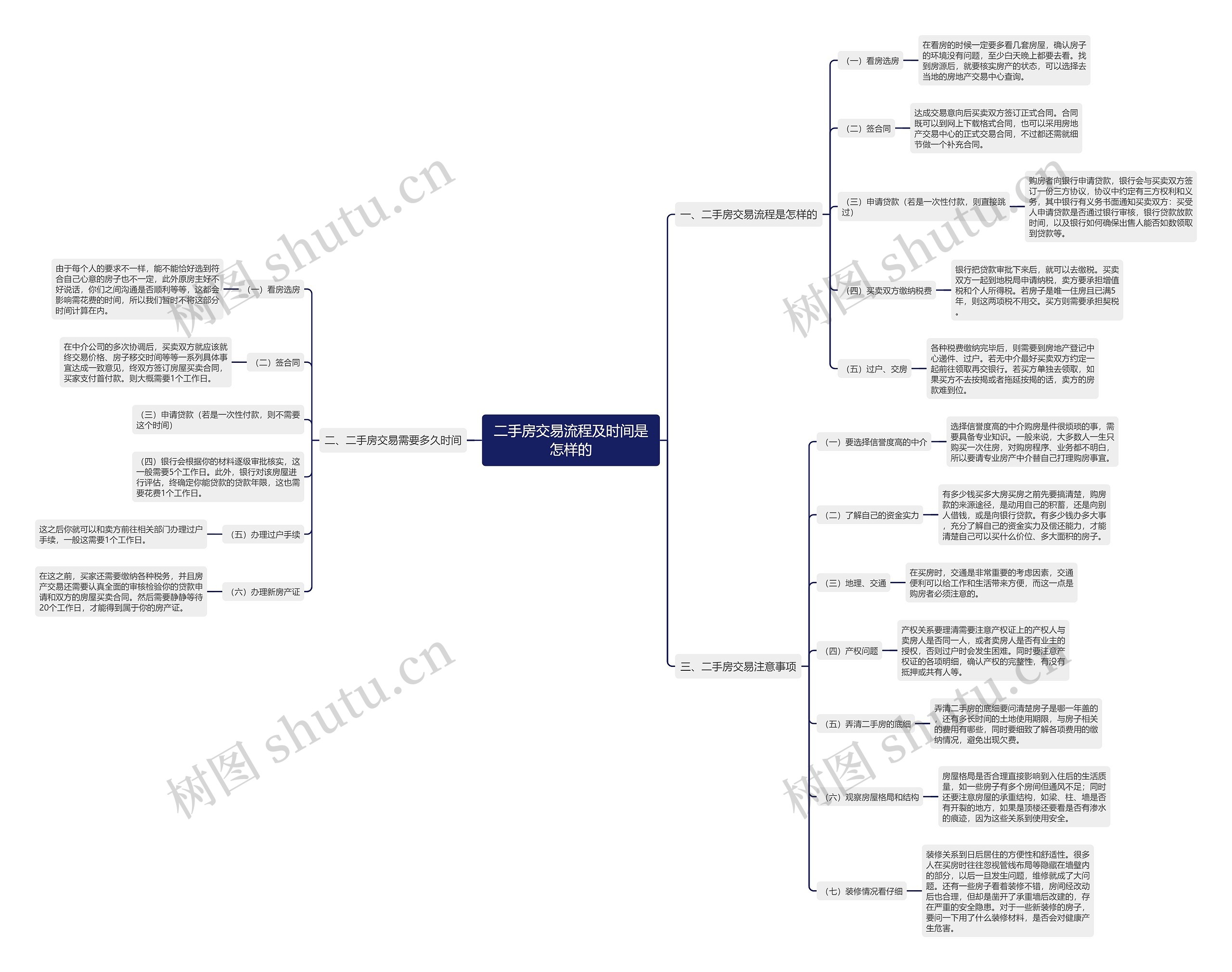 二手房交易流程及时间是怎样的思维导图