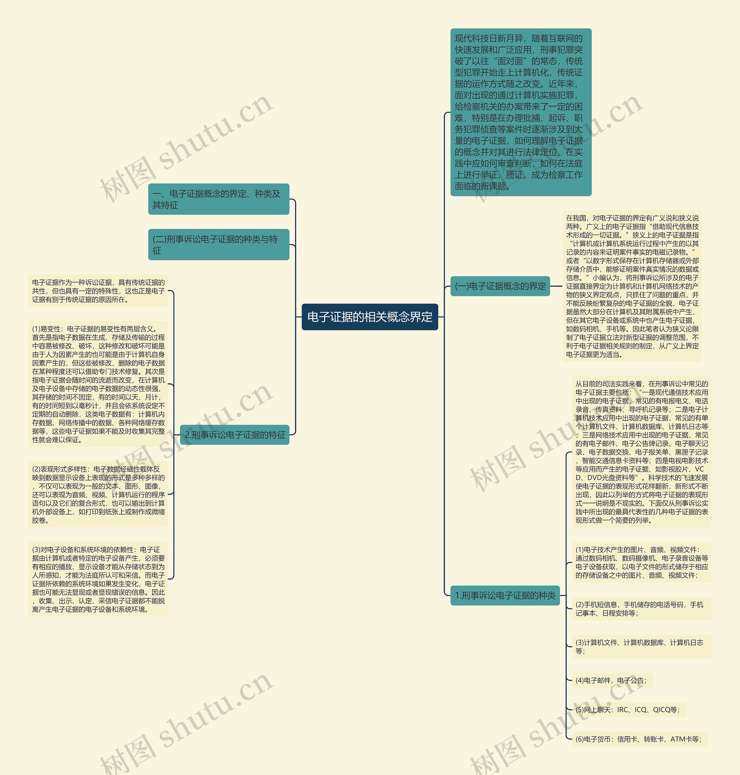 电子证据的相关概念界定思维导图