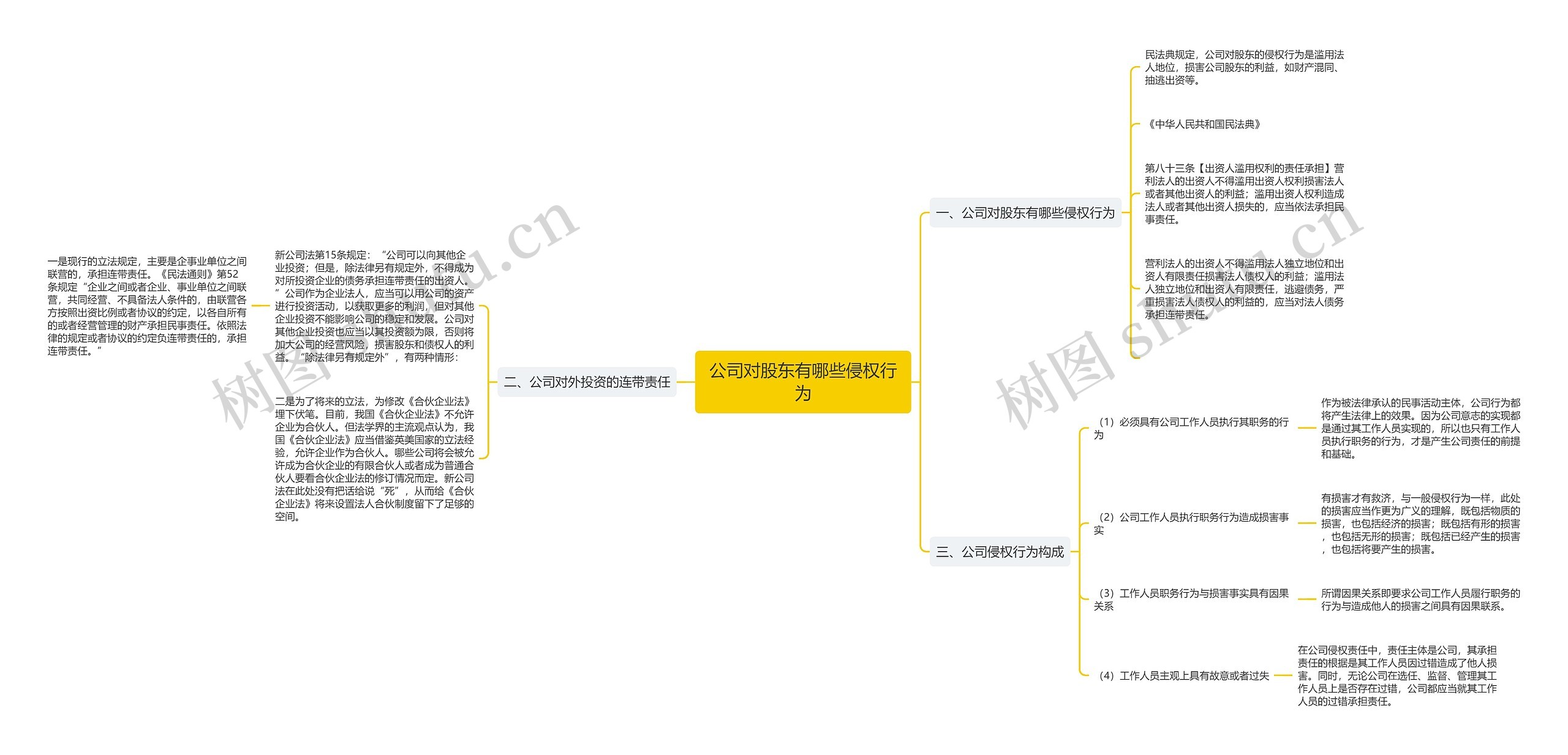 公司对股东有哪些侵权行为思维导图