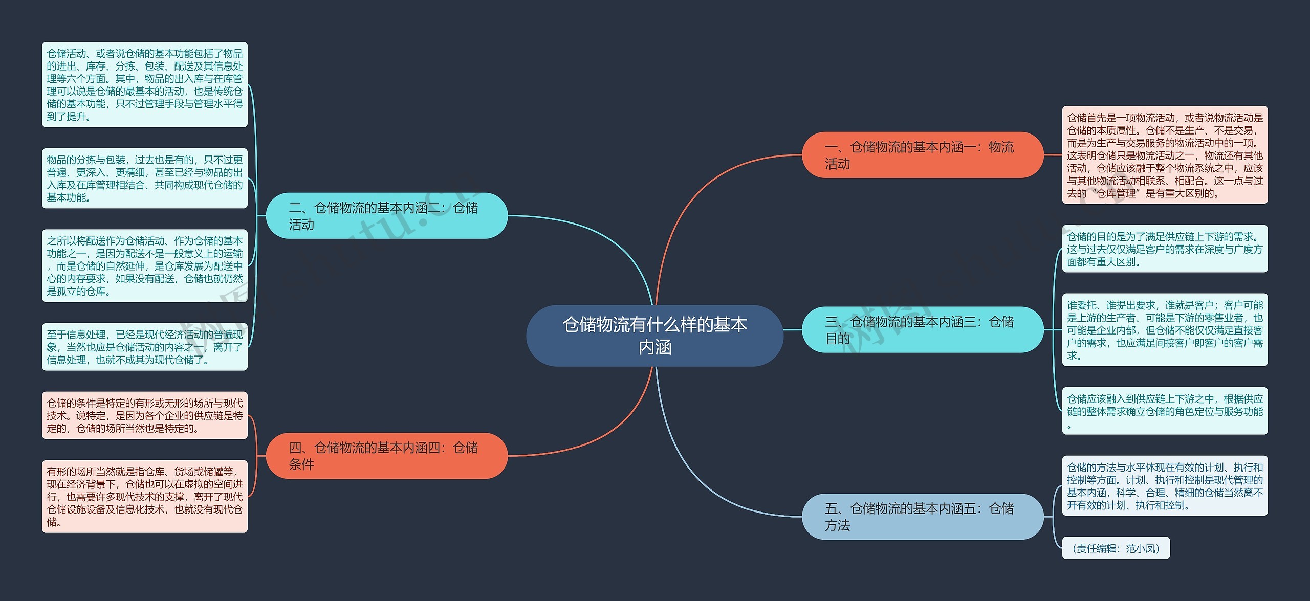 仓储物流有什么样的基本内涵思维导图