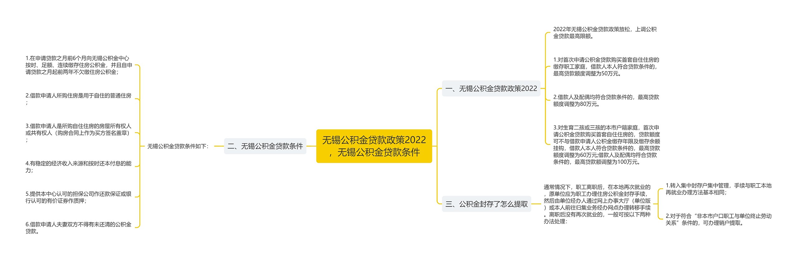 无锡公积金贷款政策2022，无锡公积金贷款条件思维导图