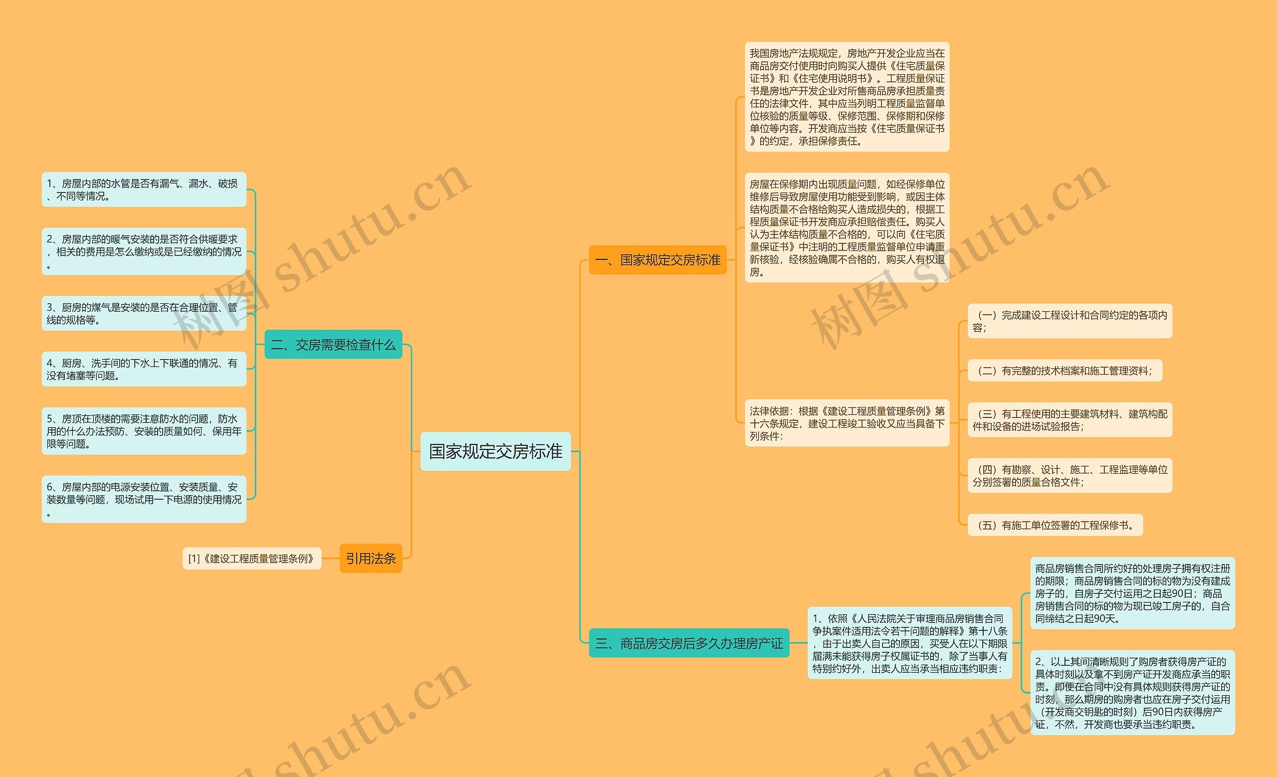 国家规定交房标准思维导图