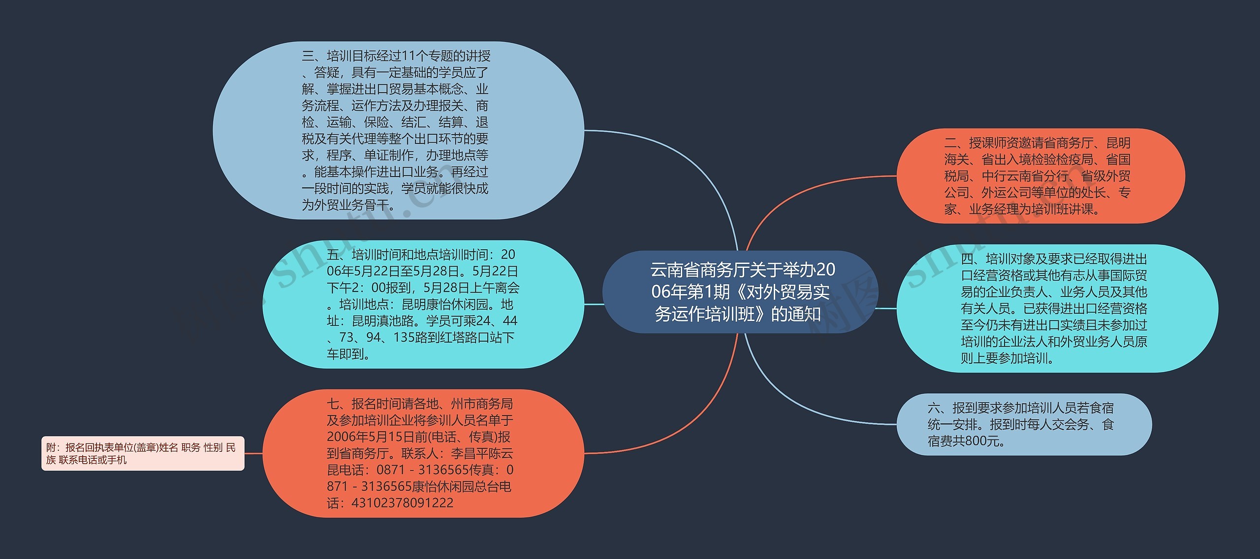  云南省商务厅关于举办2006年第1期《对外贸易实务运作培训班》的通知 思维导图