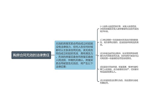 购房合同无效的法律责任