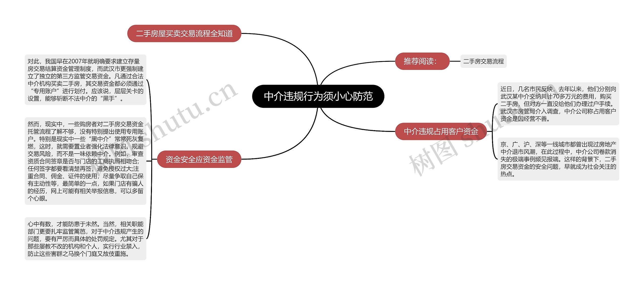 中介违规行为须小心防范思维导图