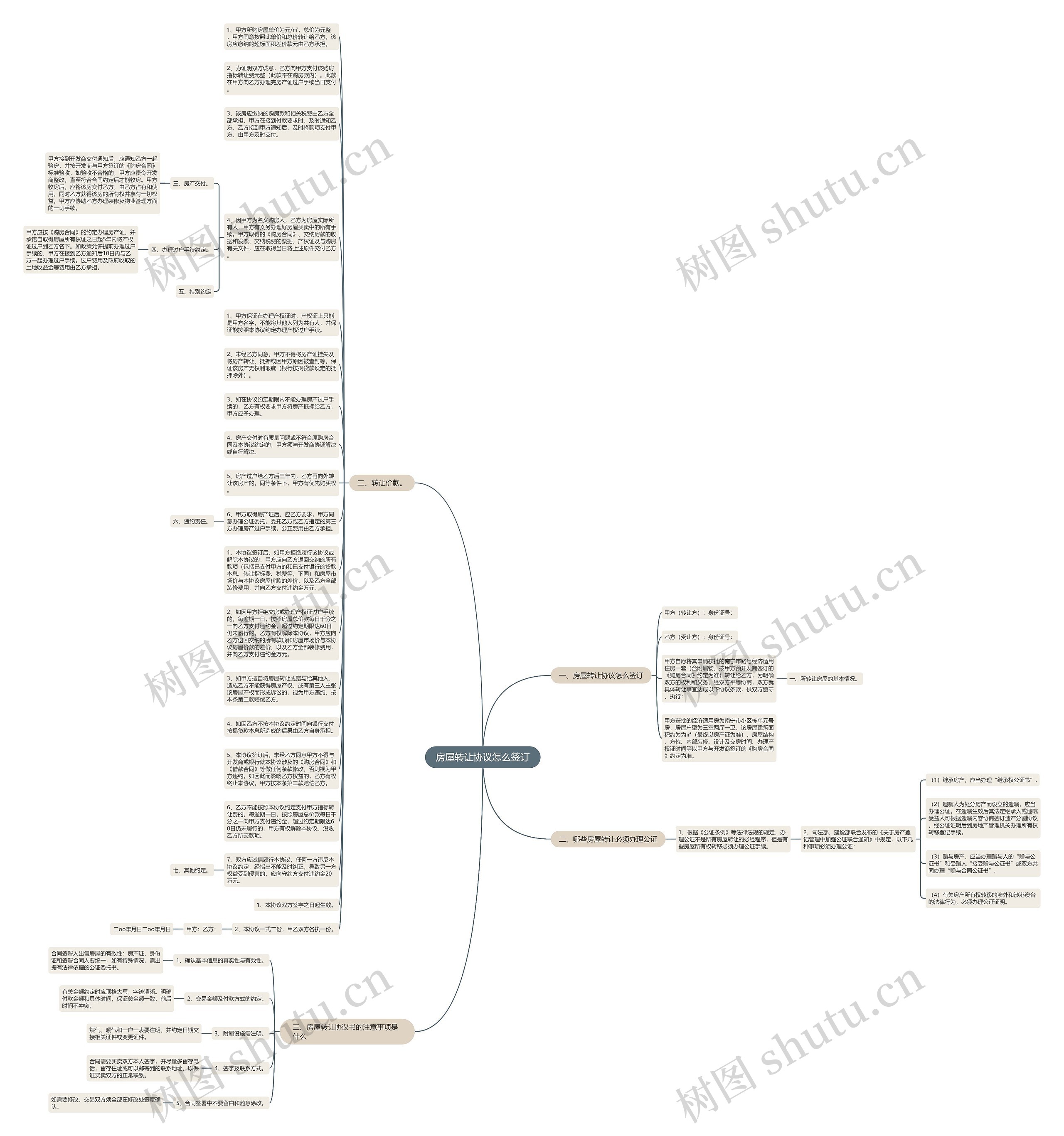房屋转让协议怎么签订思维导图