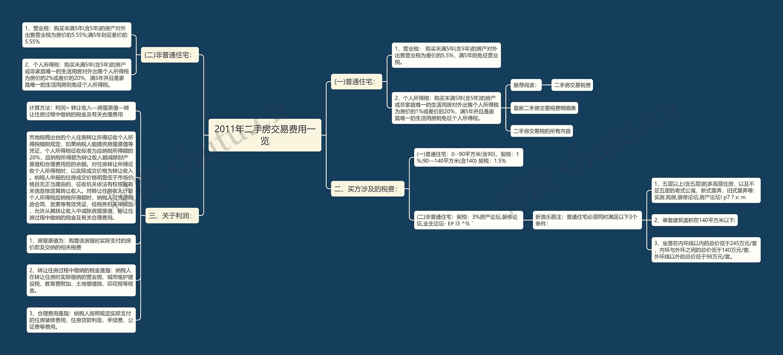 2011年二手房交易费用一览