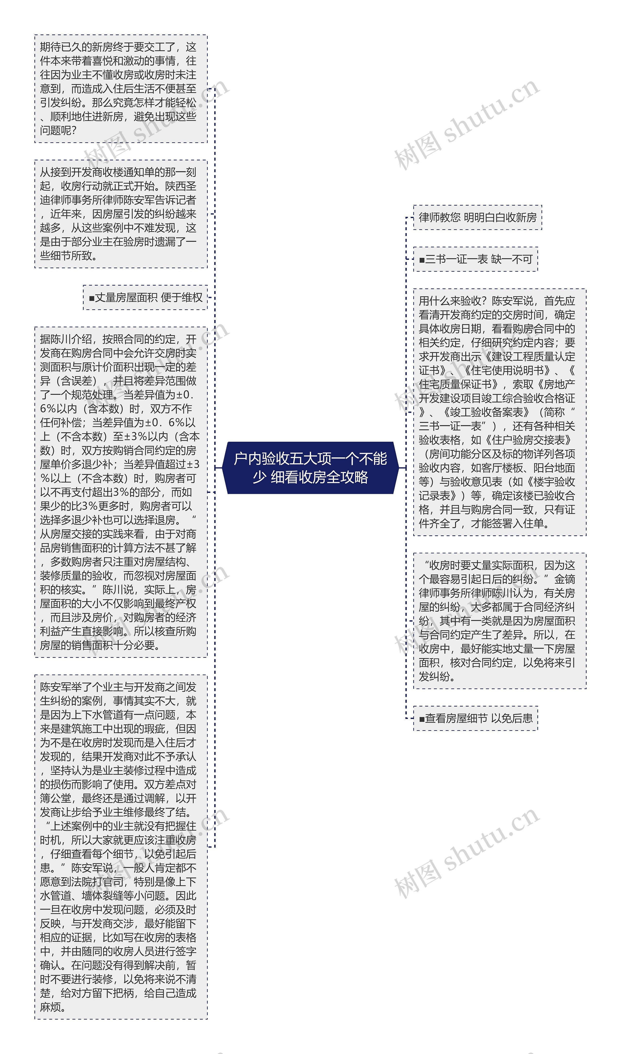 户内验收五大项一个不能少 细看收房全攻略思维导图