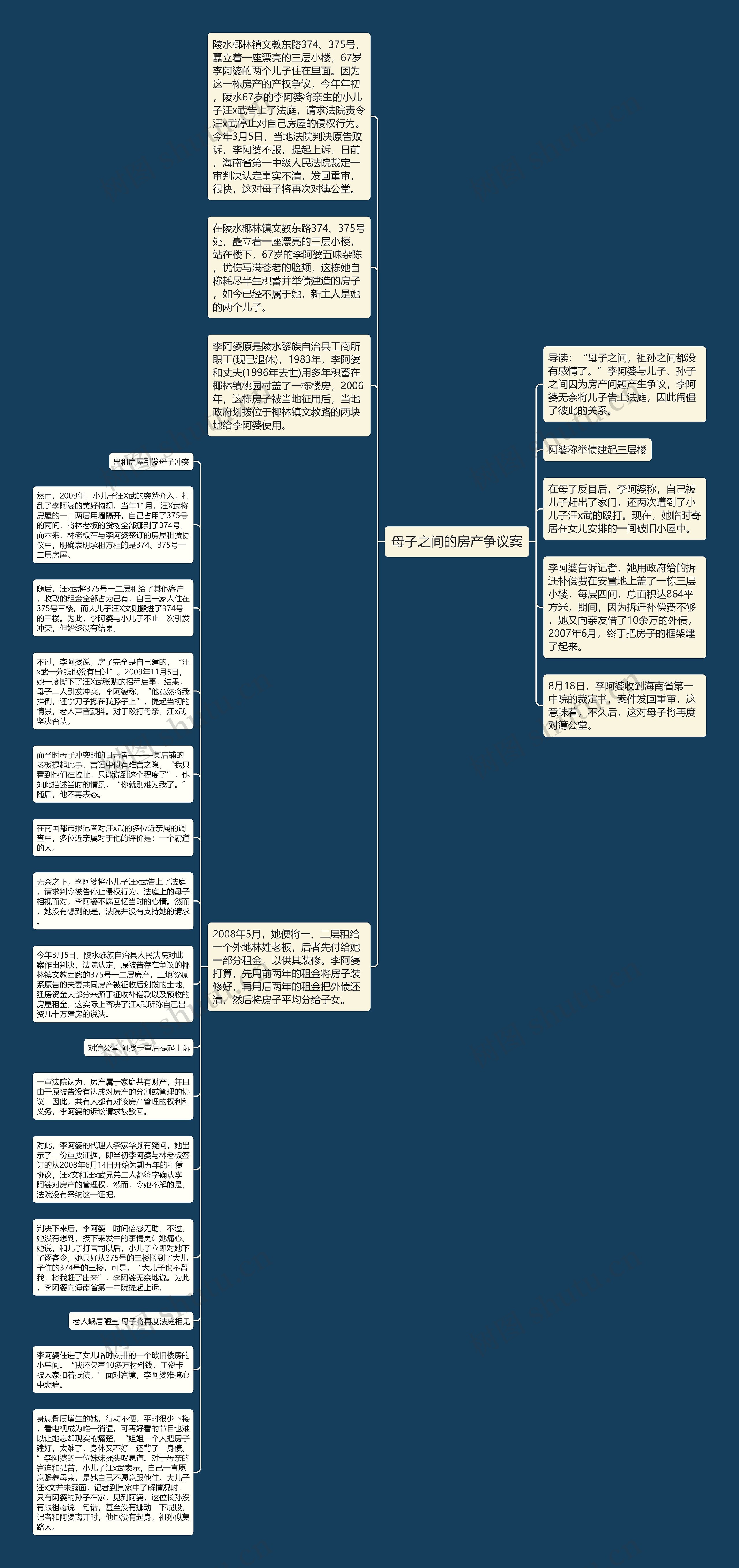 母子之间的房产争议案思维导图