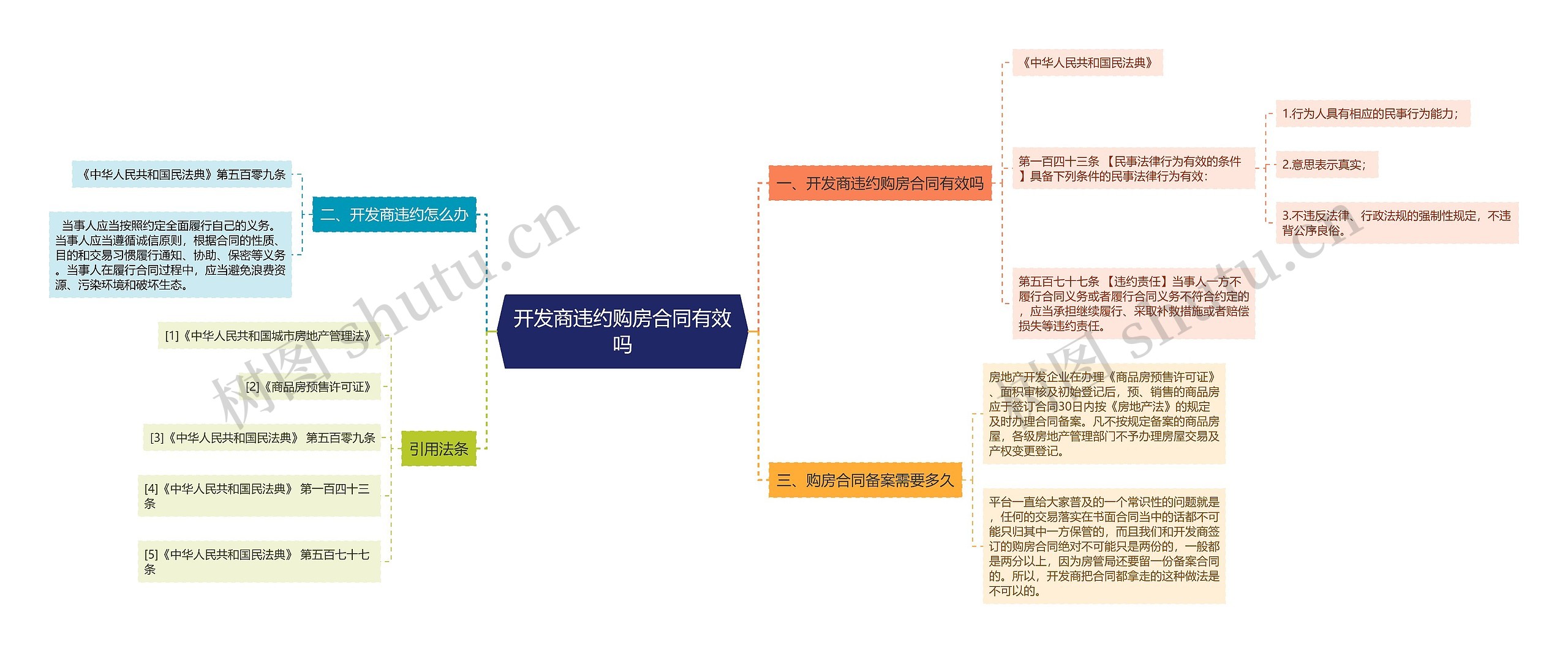 开发商违约购房合同有效吗思维导图