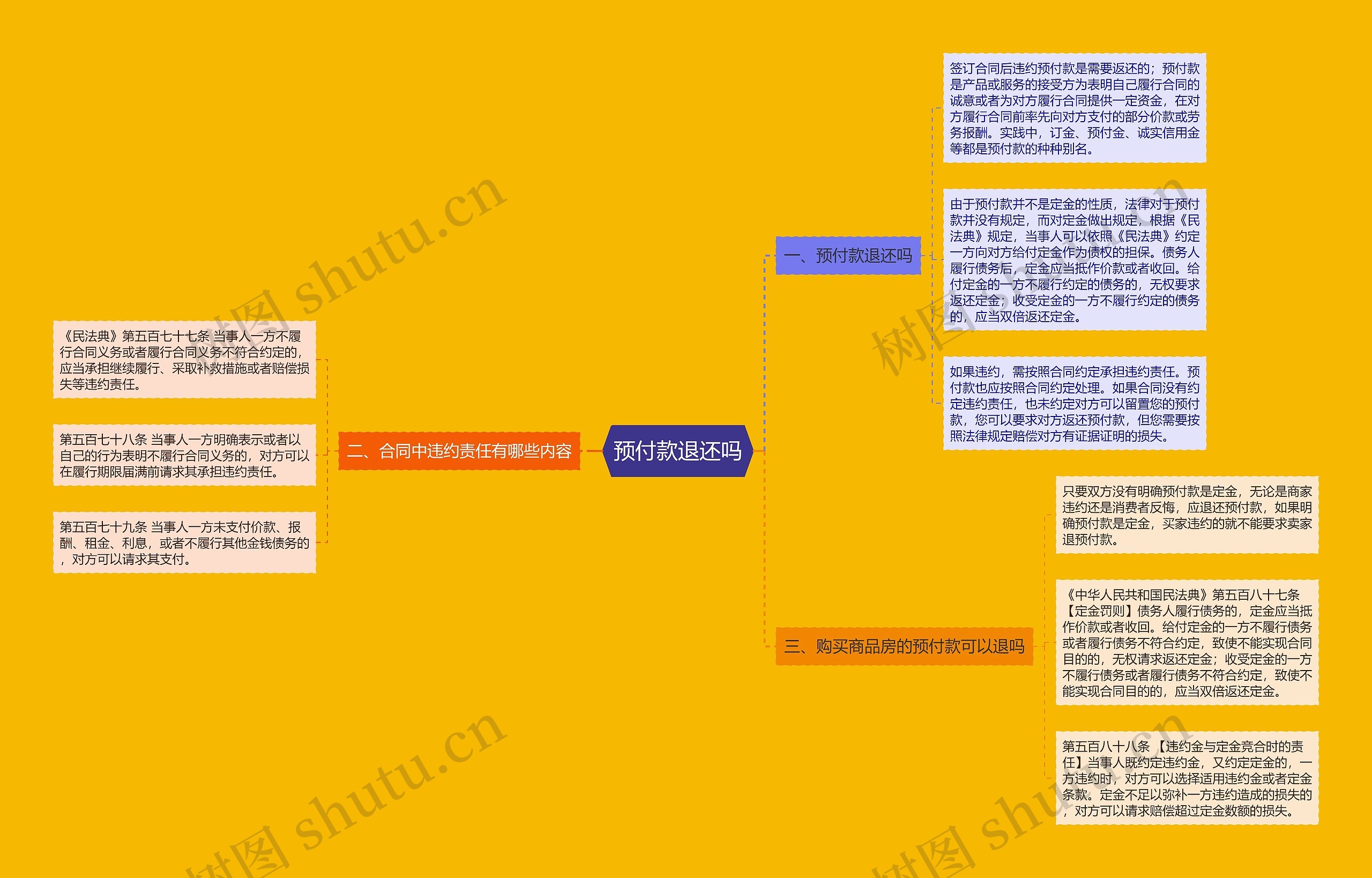 预付款退还吗