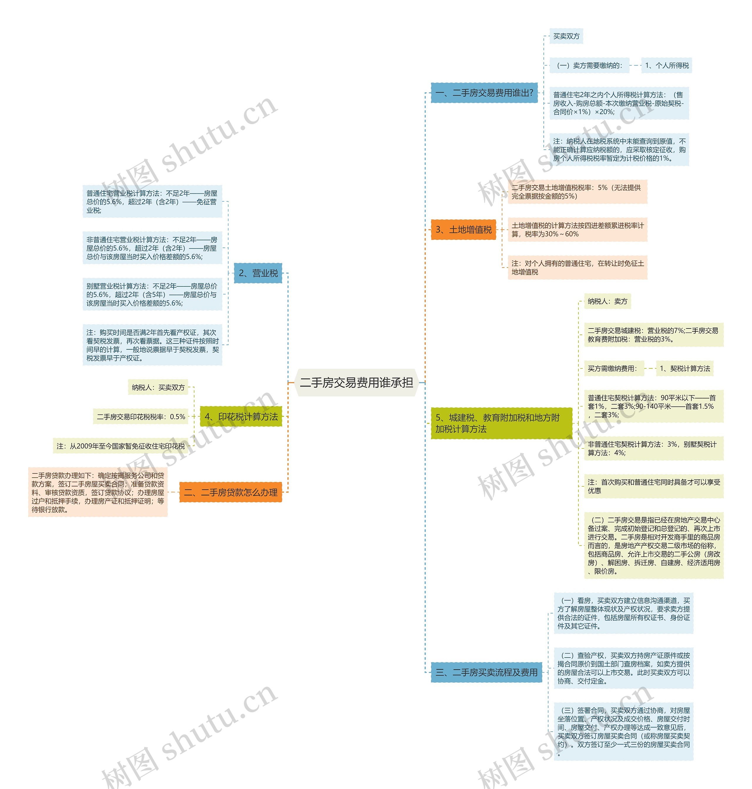 二手房交易费用谁承担思维导图