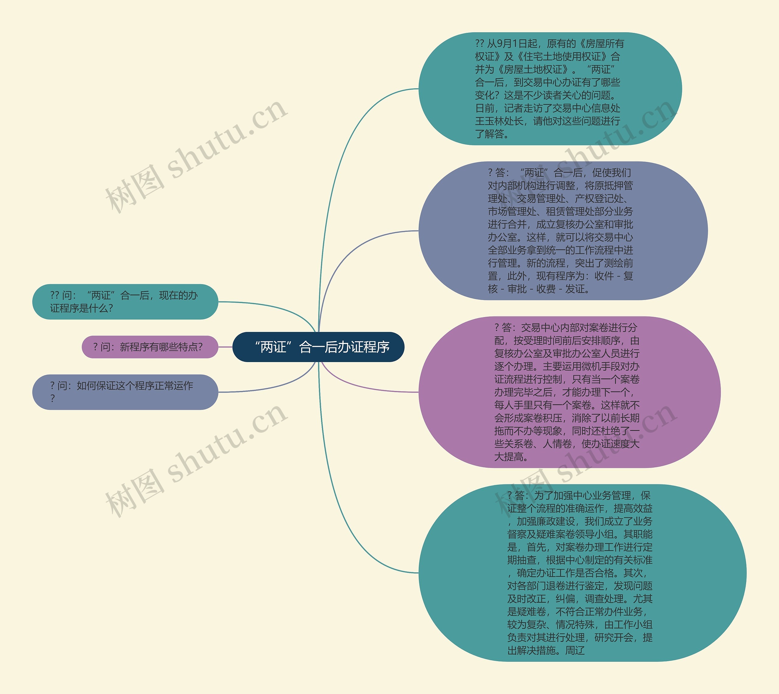 “两证”合一后办证程序思维导图