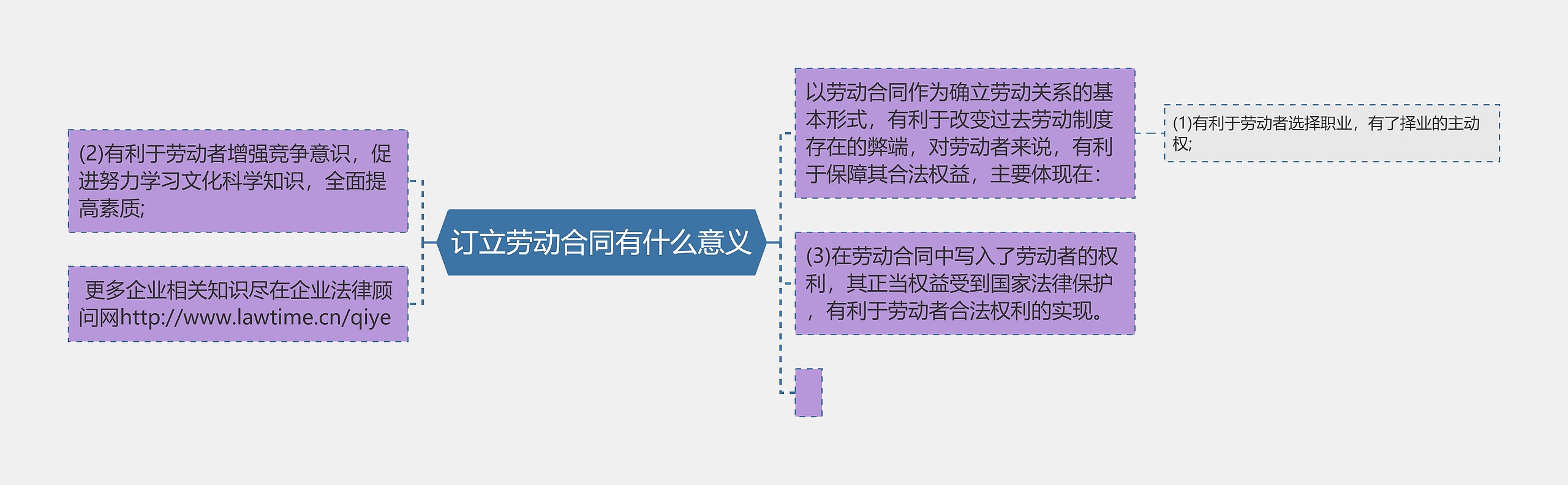 订立劳动合同有什么意义思维导图