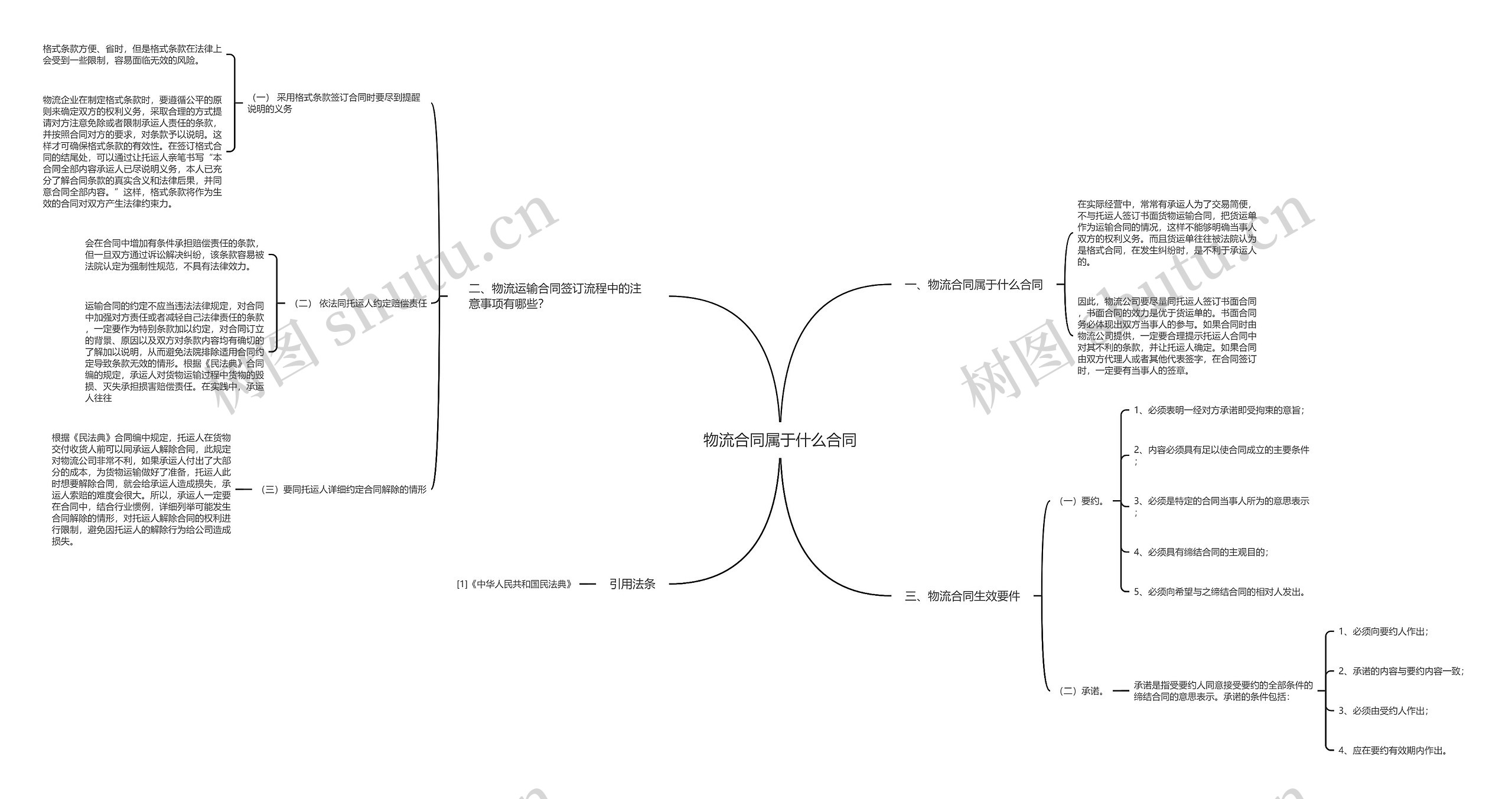 物流合同属于什么合同思维导图