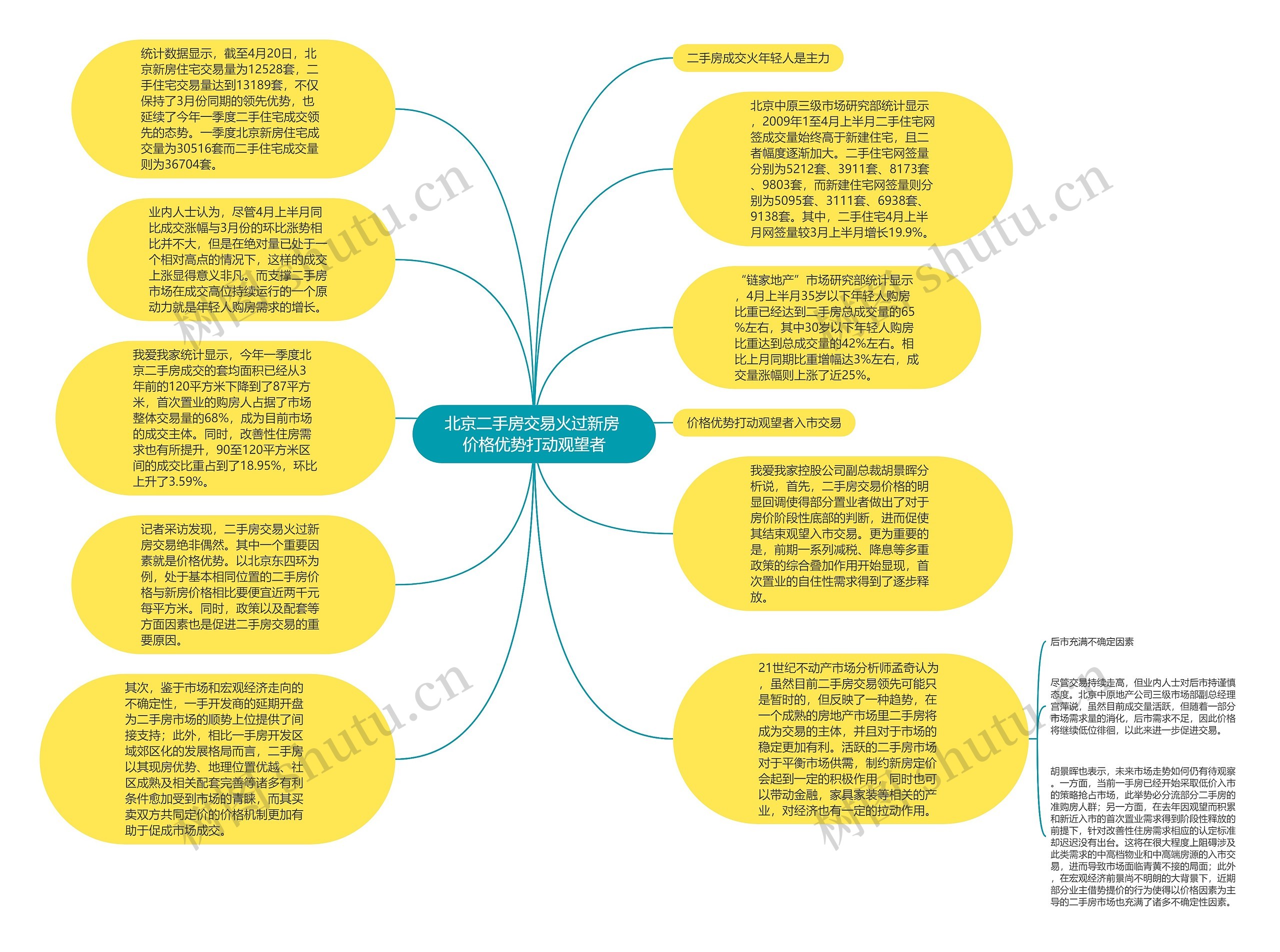 北京二手房交易火过新房 价格优势打动观望者思维导图