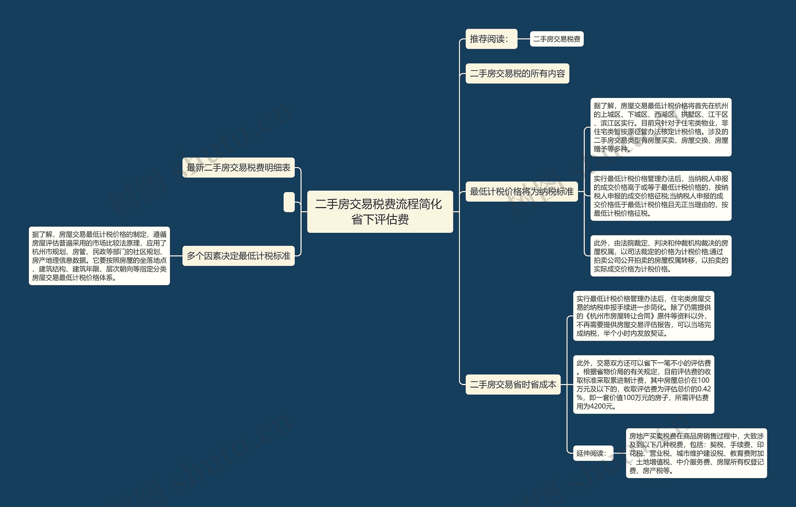 二手房交易税费流程简化 省下评估费思维导图