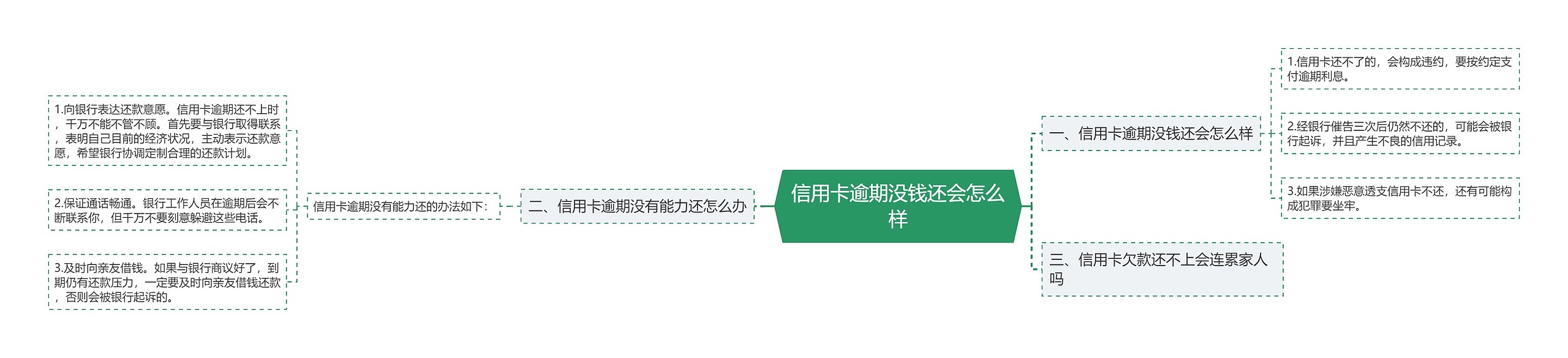 信用卡逾期没钱还会怎么样思维导图