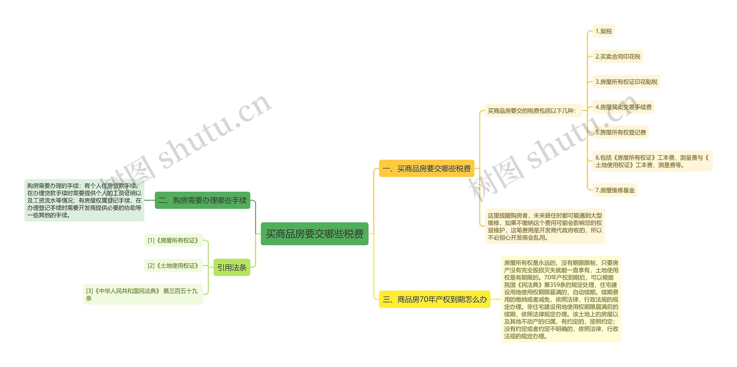 买商品房要交哪些税费思维导图