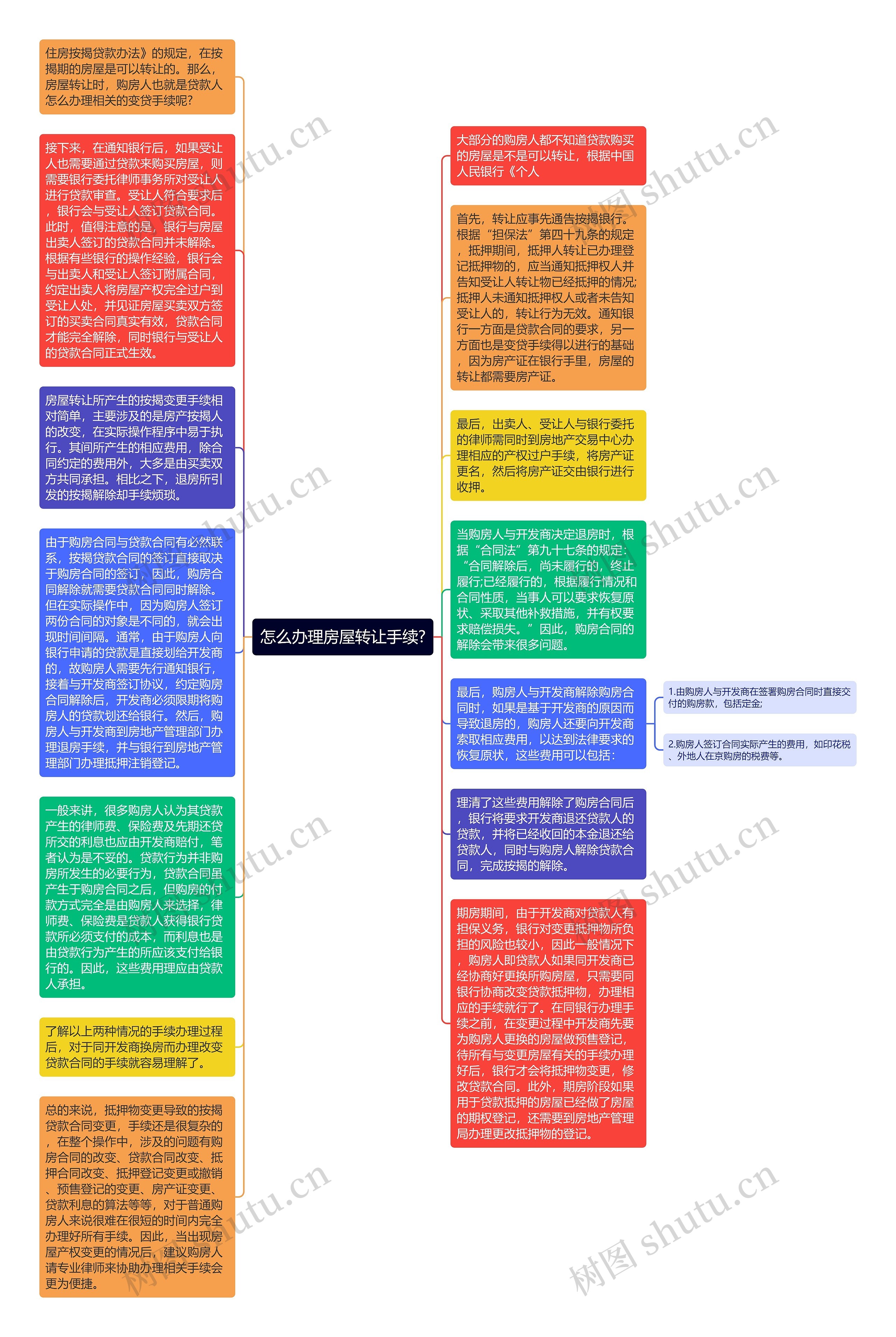 怎么办理房屋转让手续?思维导图