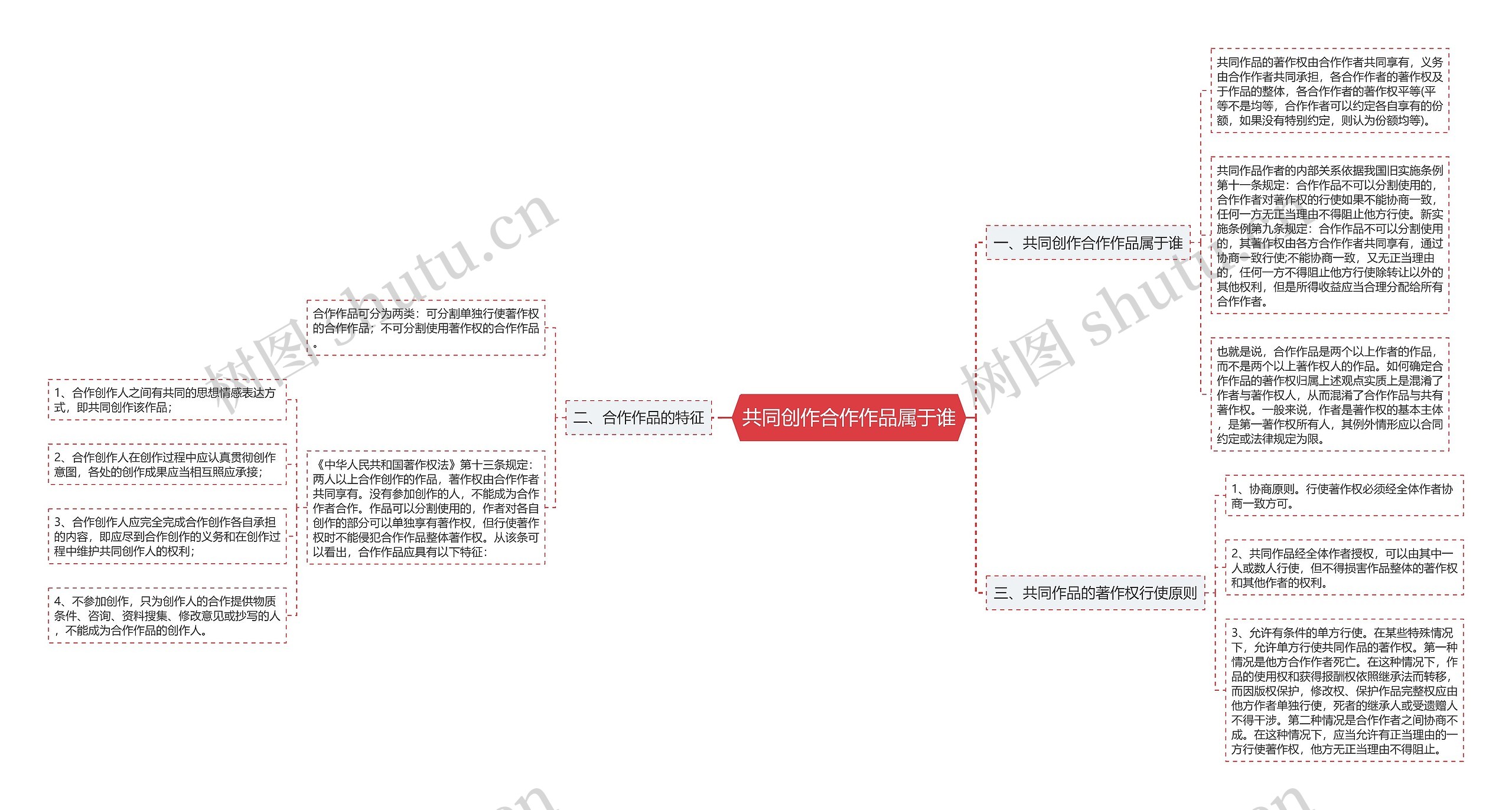 共同创作合作作品属于谁思维导图