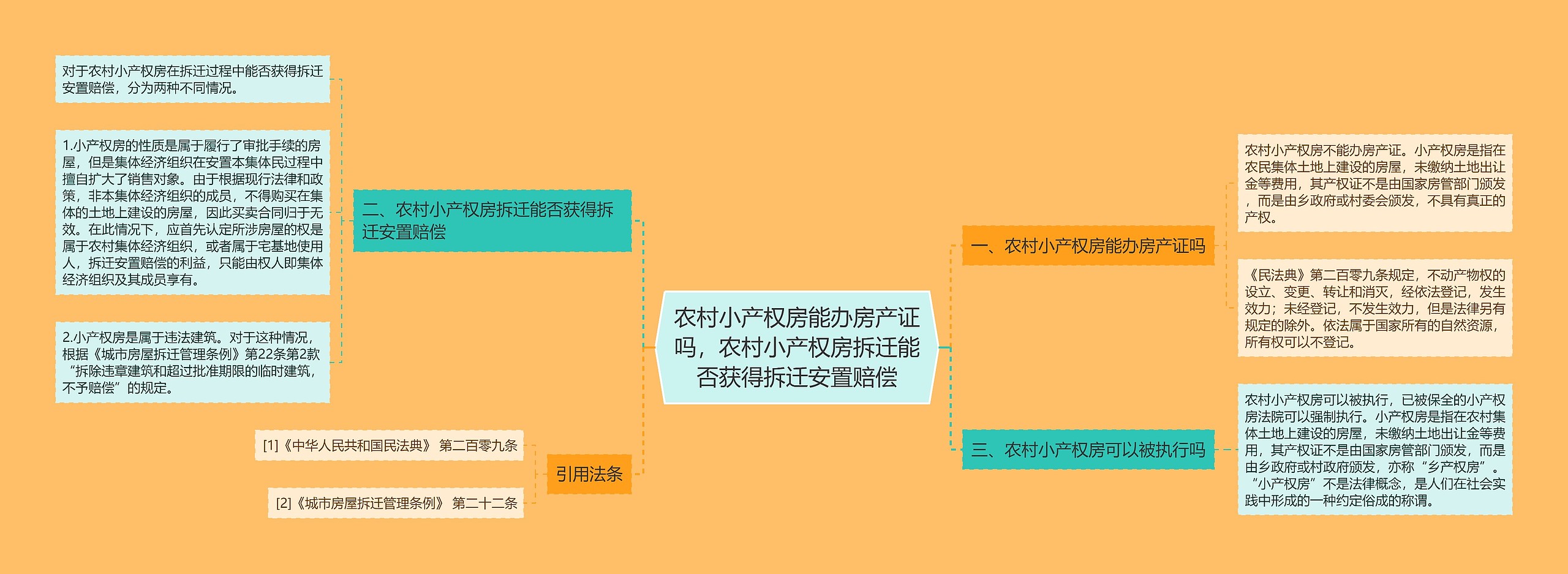 农村小产权房能办房产证吗，农村小产权房拆迁能否获得拆迁安置赔偿思维导图