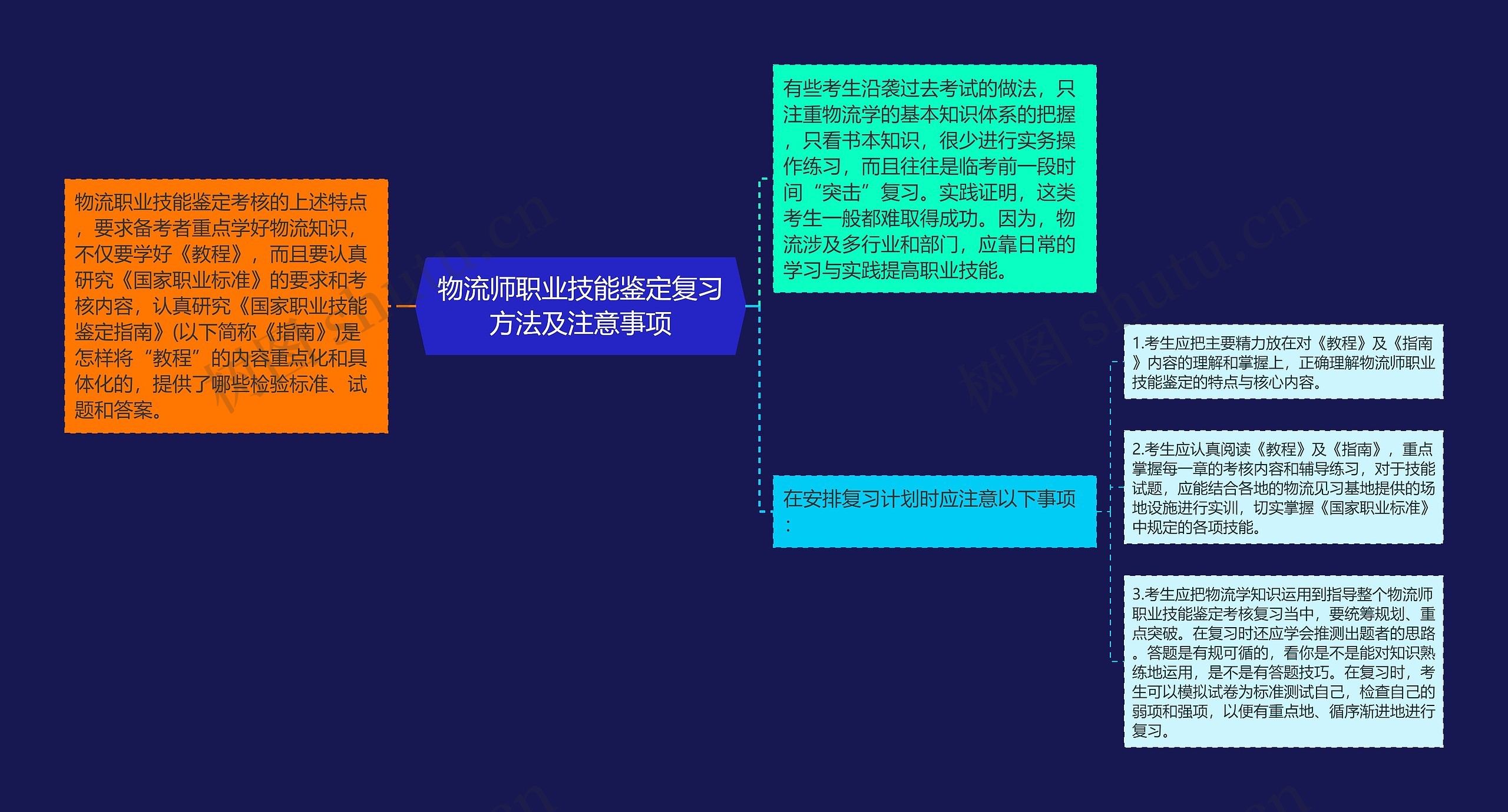 物流师职业技能鉴定复习方法及注意事项思维导图