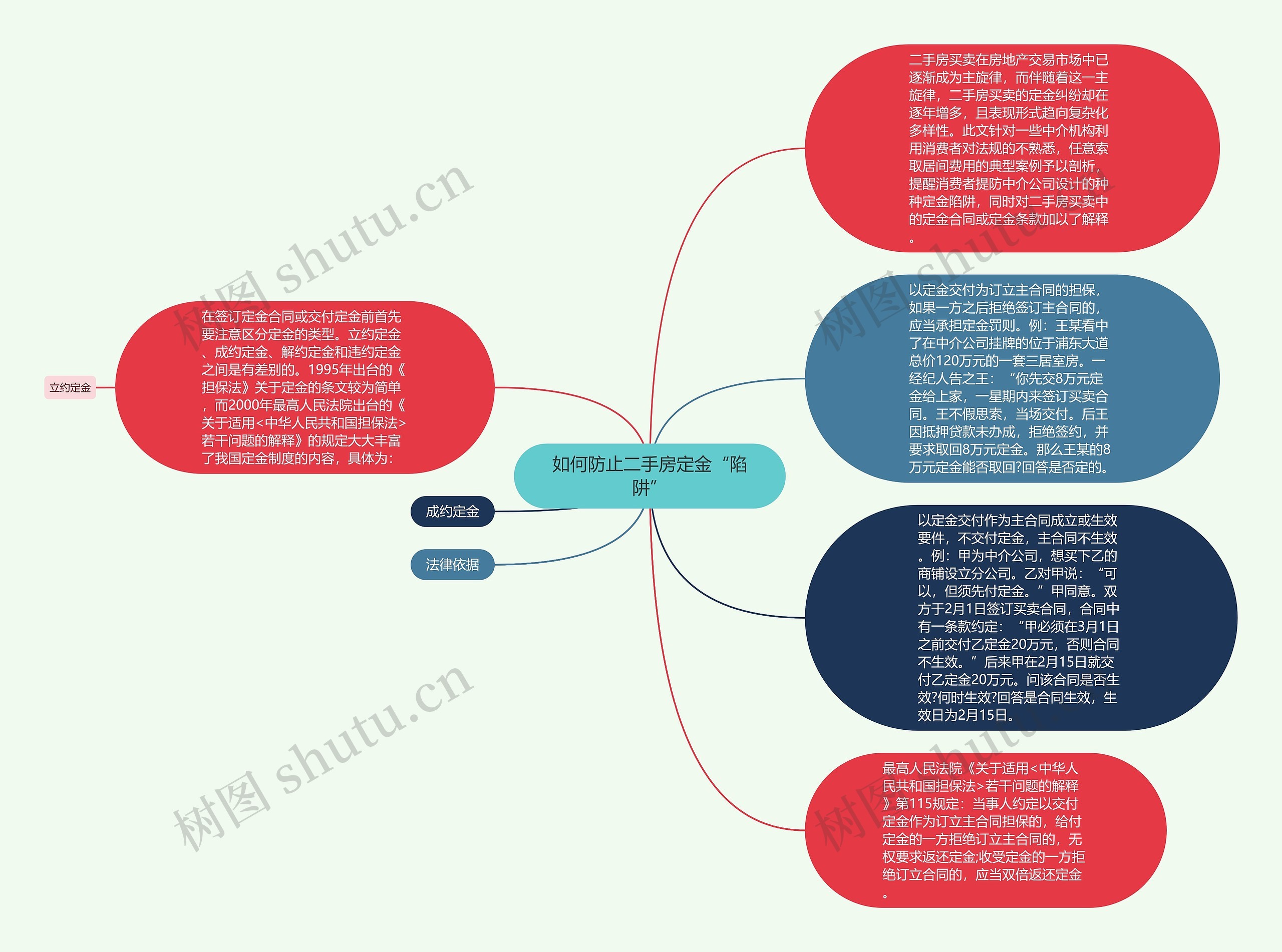 如何防止二手房定金“陷阱”思维导图